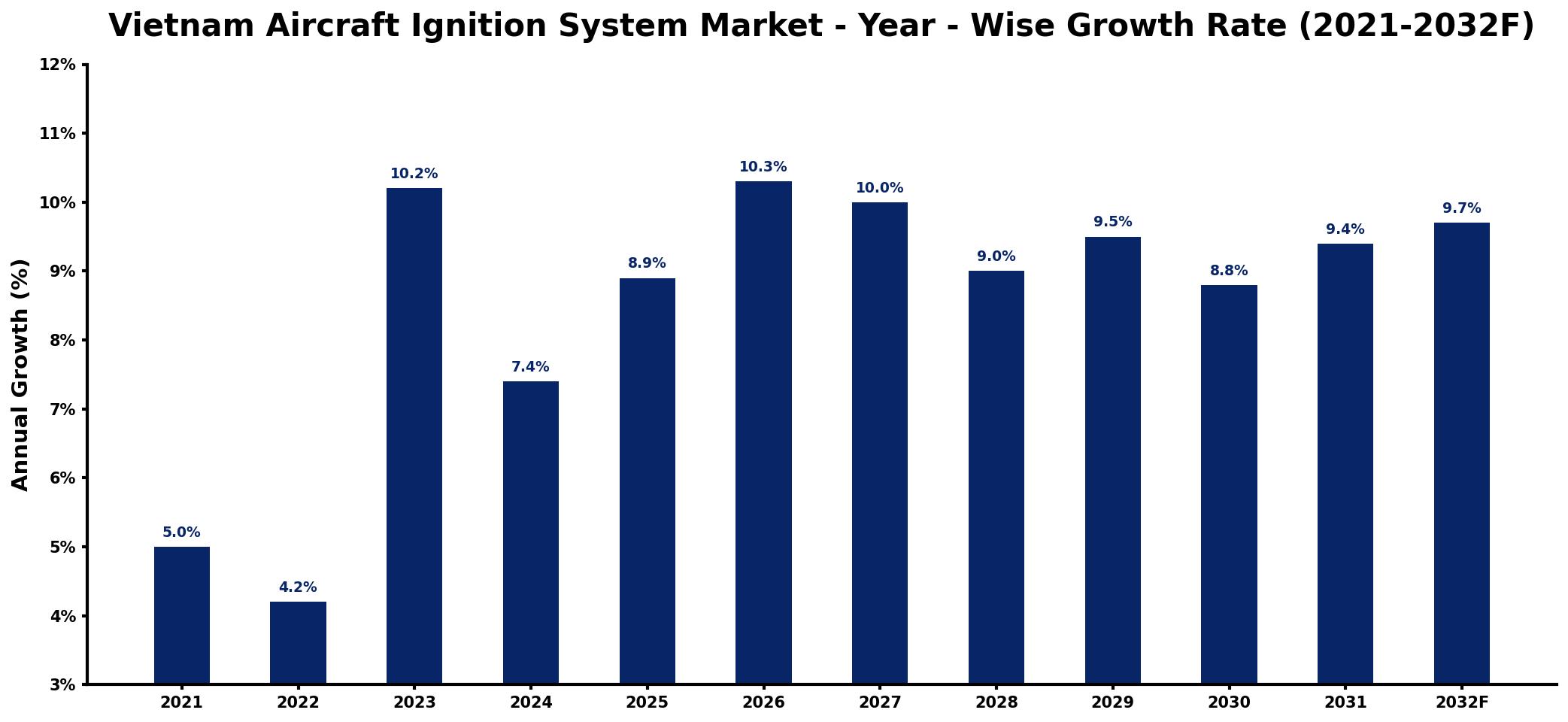 Vietnam Aircraft Ignition System Market Year-wise Growth Rate and Key Drivers