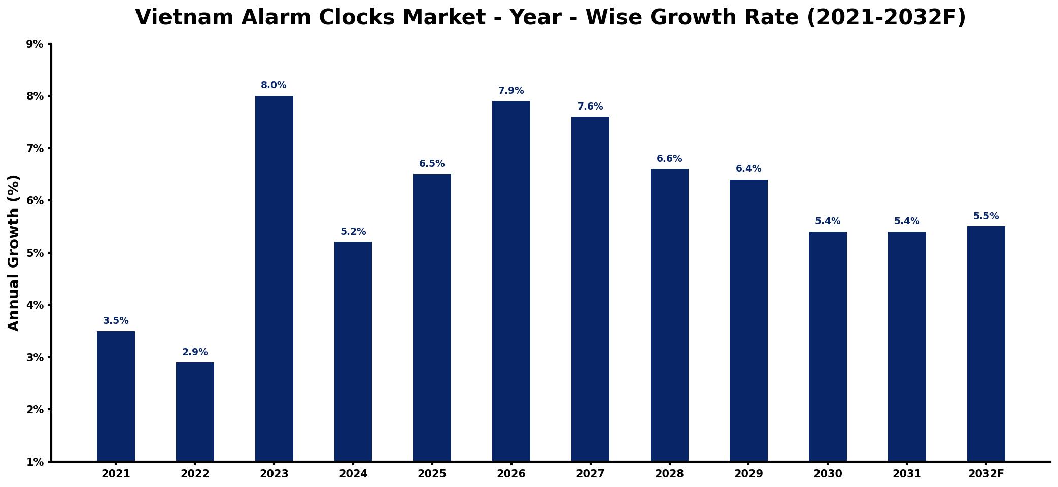Vietnam Alarm Clocks Market Year-wise Growth Rate and Key Drivers