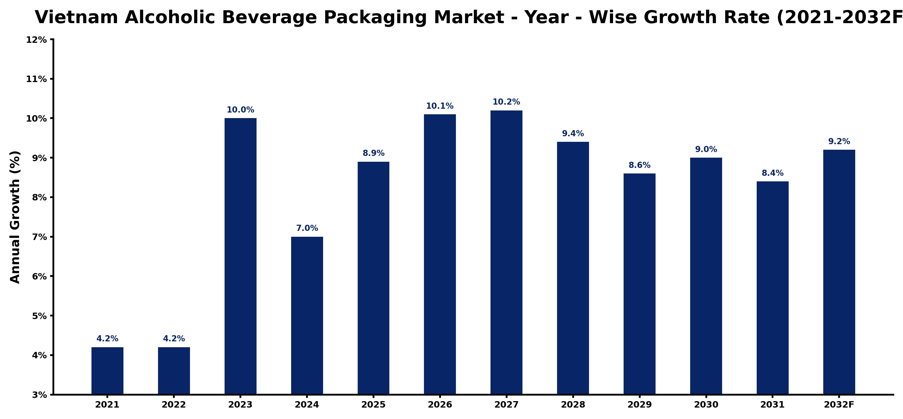 Vietnam Alcoholic Beverage Packaging Market Year-wise Growth Rate and Key Drivers