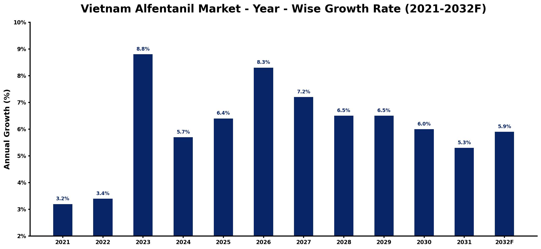 Vietnam Alfentanil Market Year-wise Growth Rate and Key Drivers