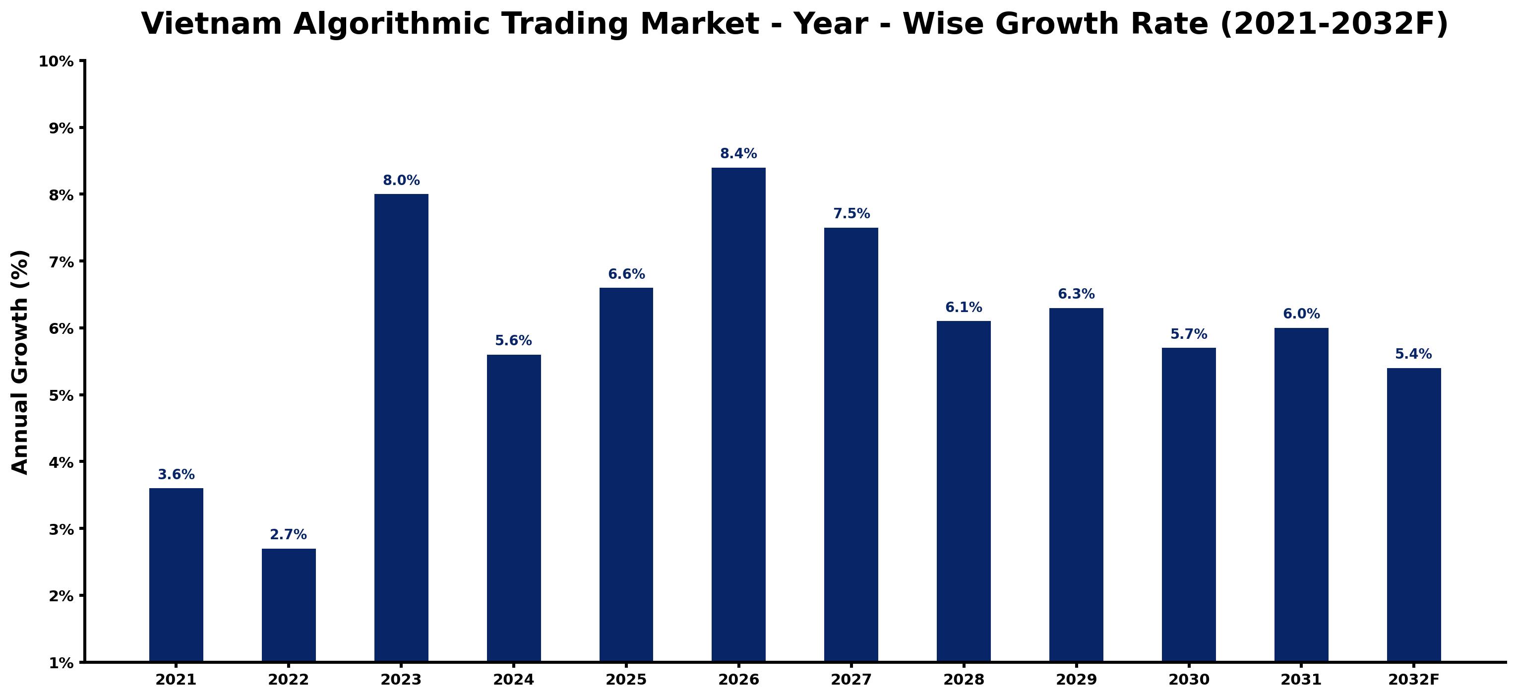 Vietnam Algorithmic Trading Market Year-wise Growth Rate and Key Drivers