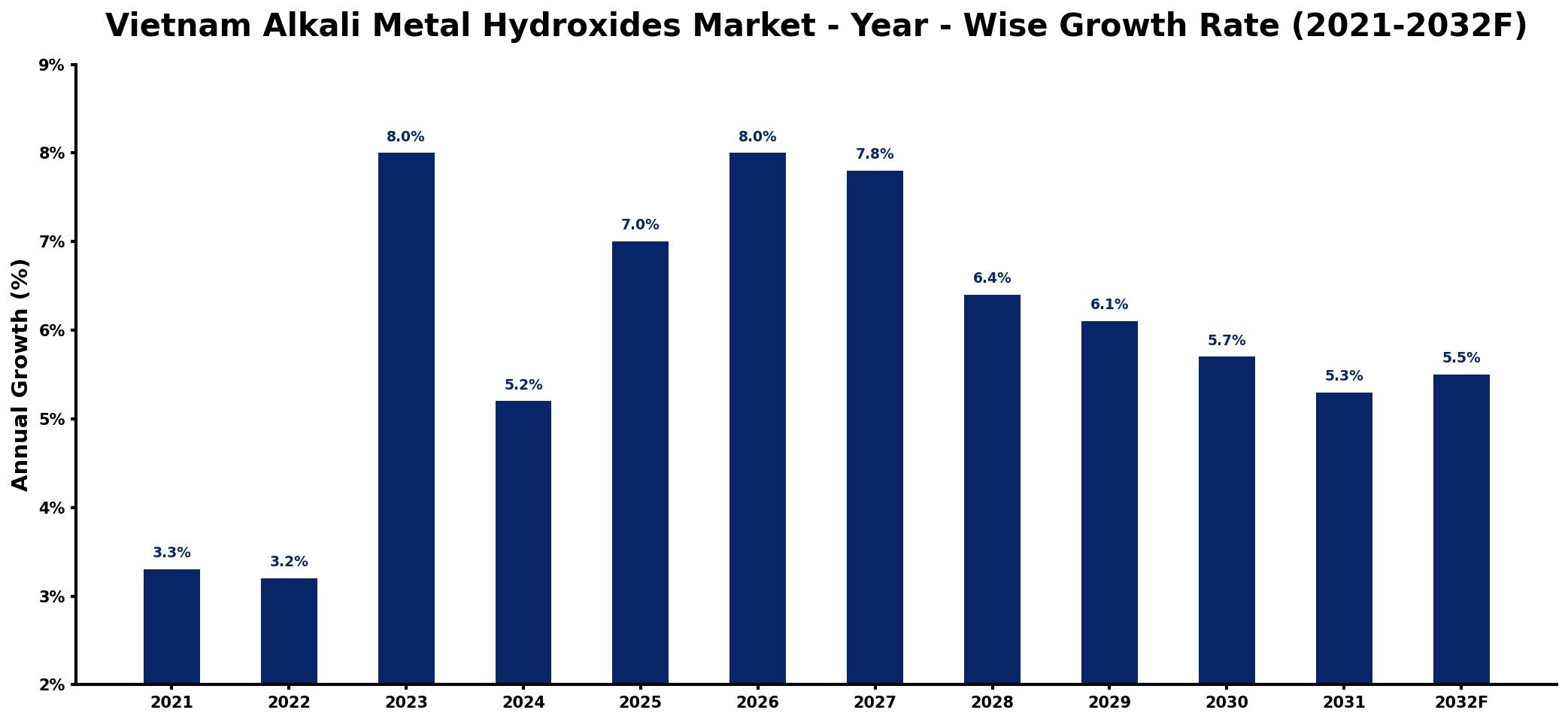 Vietnam Alkali Metal Hydroxides Market Year-wise Growth Rate and Key Drivers