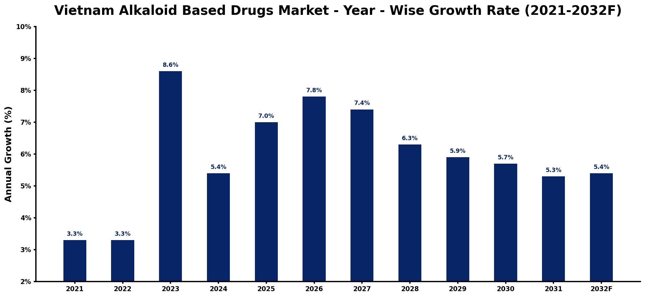 Vietnam Alkaloid Based Drugs Market Year-wise Growth Rate and Key Drivers