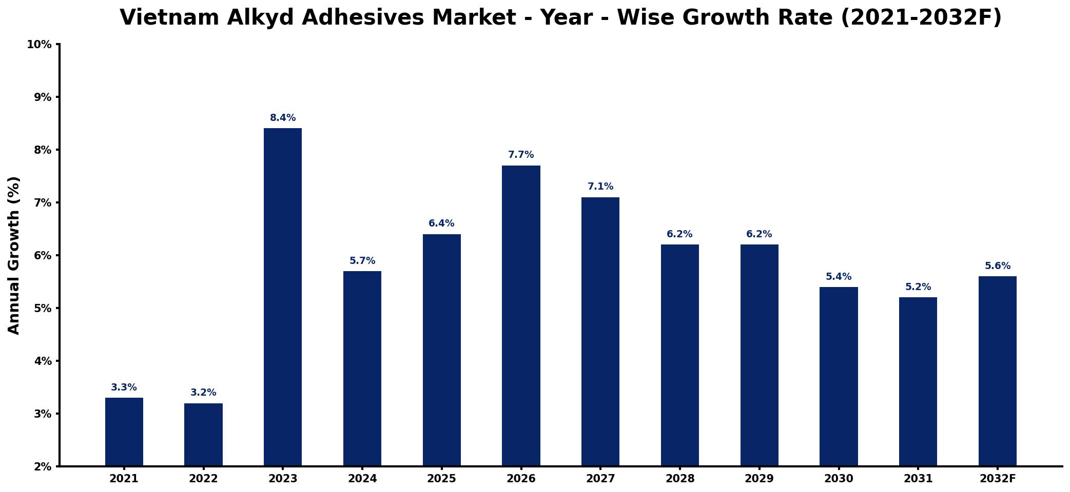 Vietnam Alkyd Adhesives Market Year-wise Growth Rate and Key Drivers