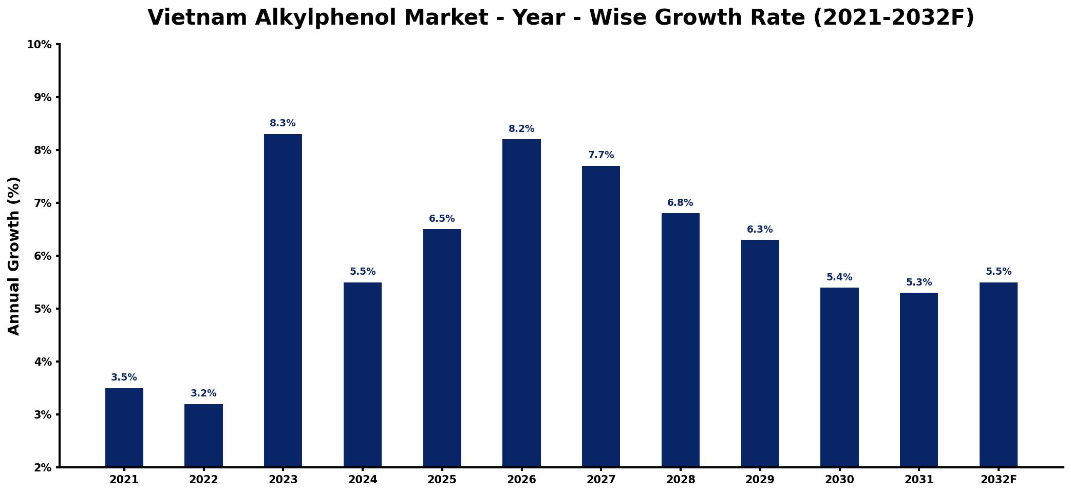 Vietnam Alkylphenol Market Year-wise Growth Rate and Key Drivers
