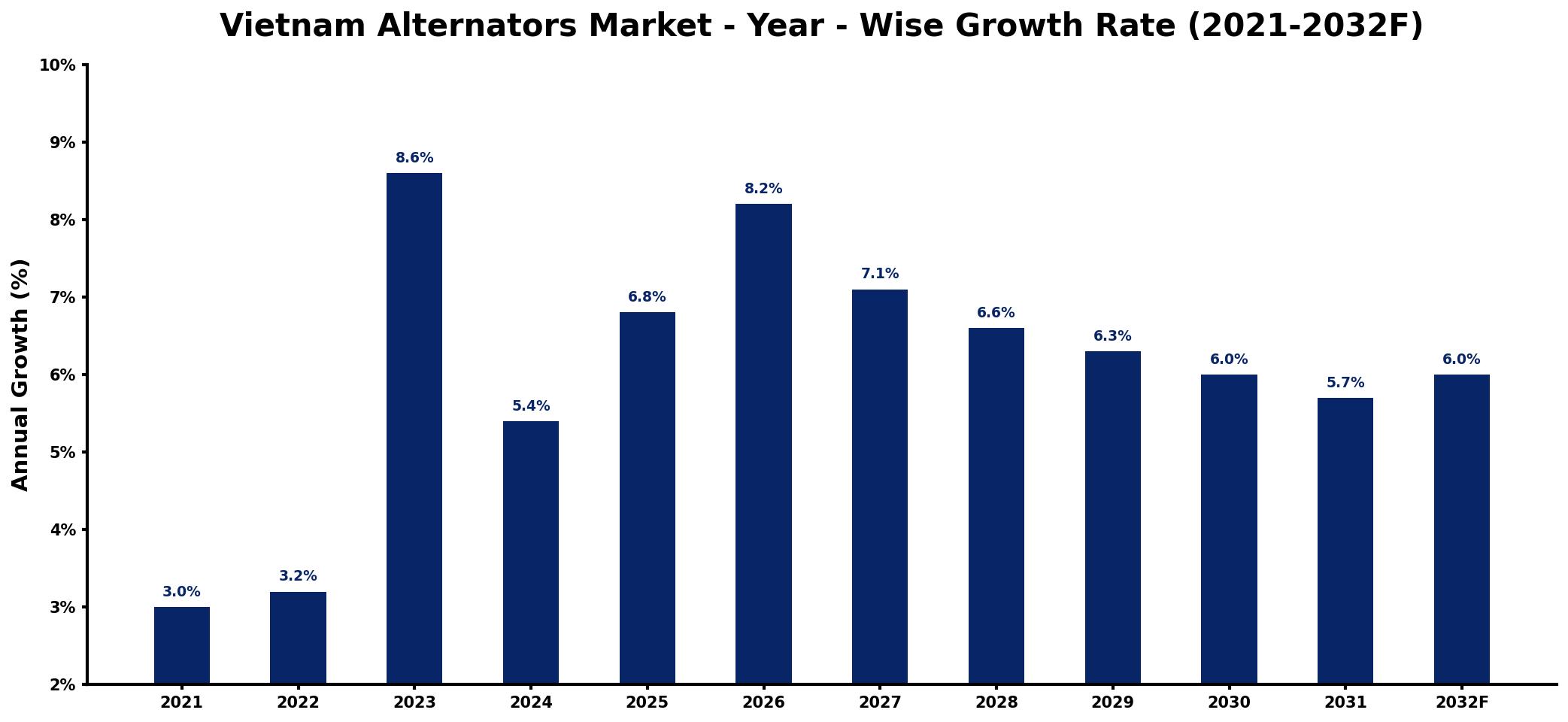 Vietnam Alternators Market Year-wise Growth Rate and Key Drivers