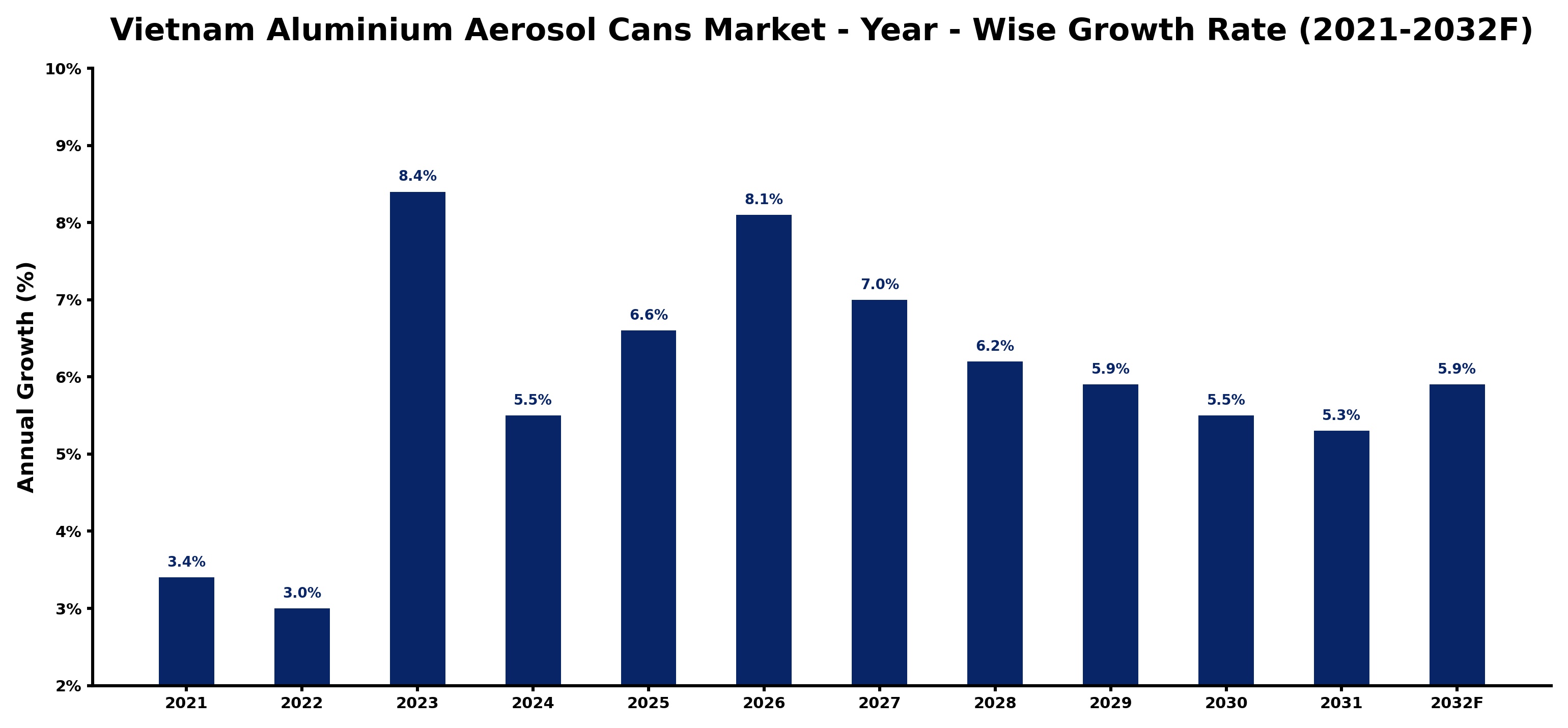 Vietnam Aluminium Aerosol Cans Market Year-wise Growth Rate and Key Drivers
