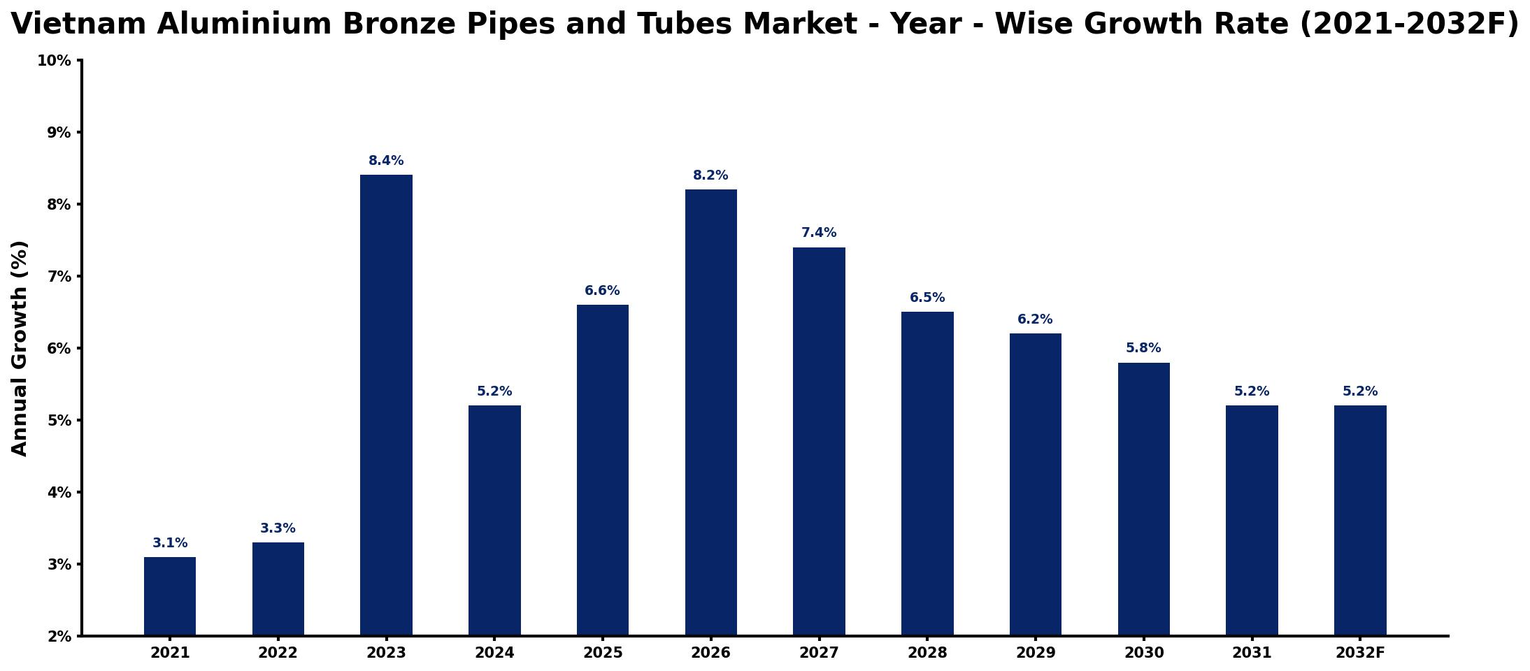 Vietnam Aluminium Bronze Pipes and Tubes Market Year-wise Growth Rate and Key Drivers