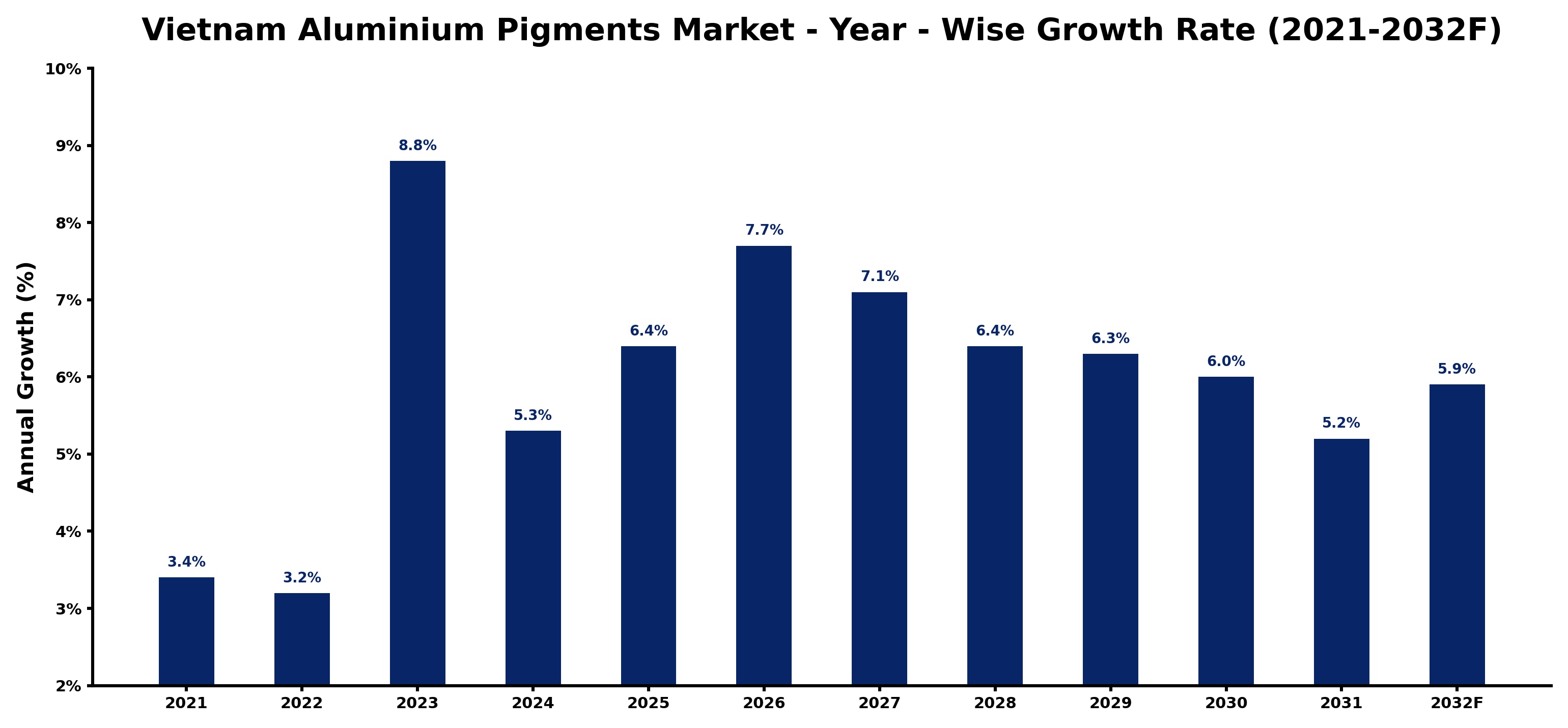 Vietnam Aluminium Pigments Market Year-wise Growth Rate and Key Drivers