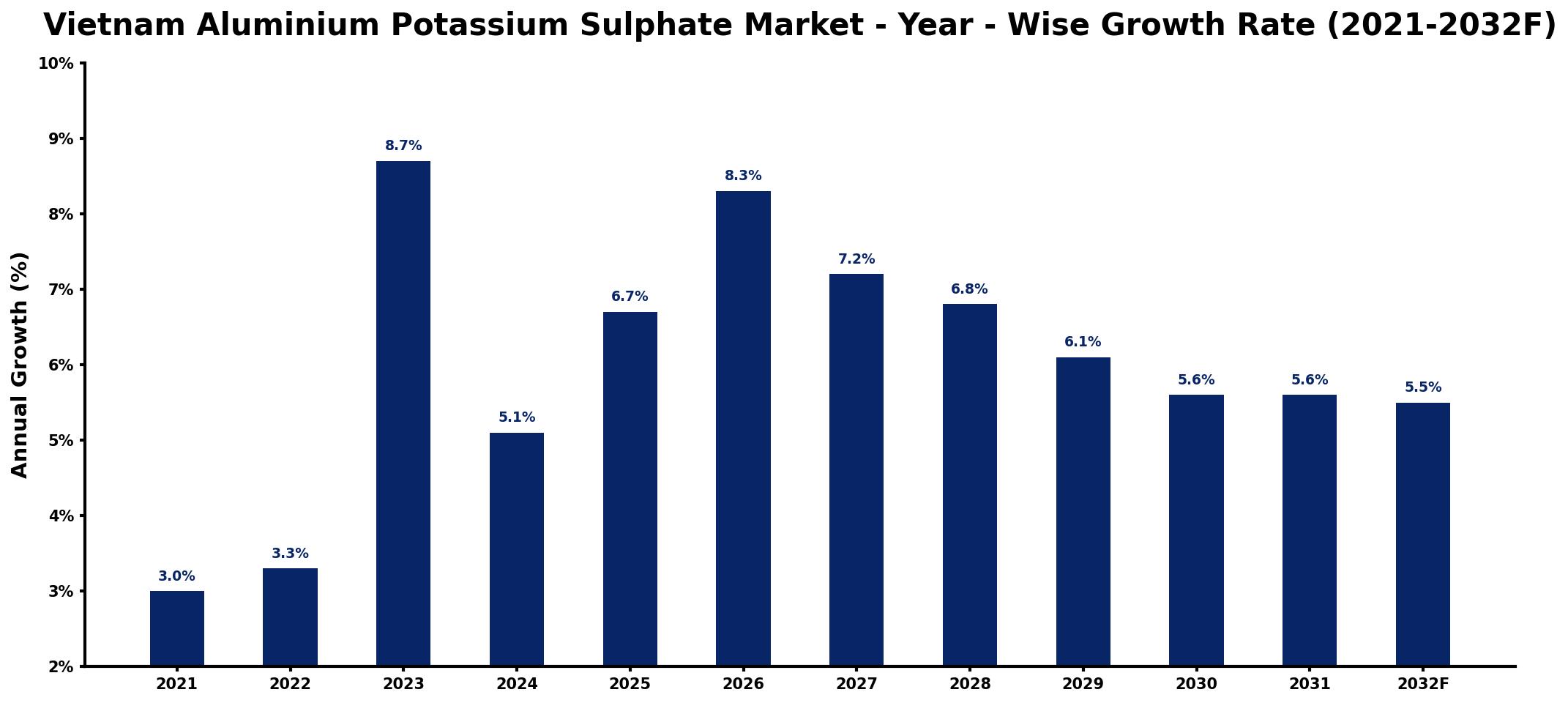 Vietnam Aluminium Potassium Sulphate Market Year-wise Growth Rate and Key Drivers