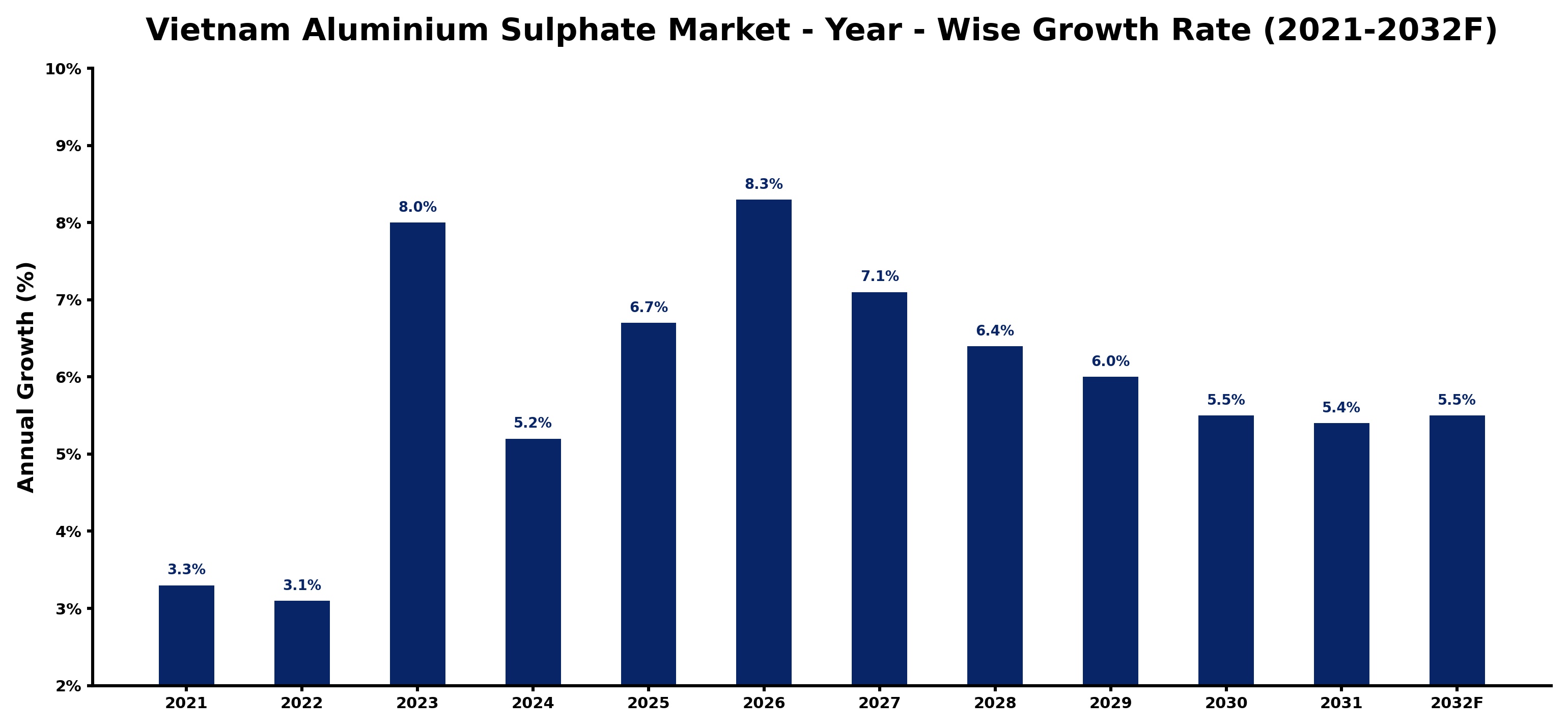 Vietnam Aluminium Sulphate Market Year-wise Growth Rate and Key Drivers