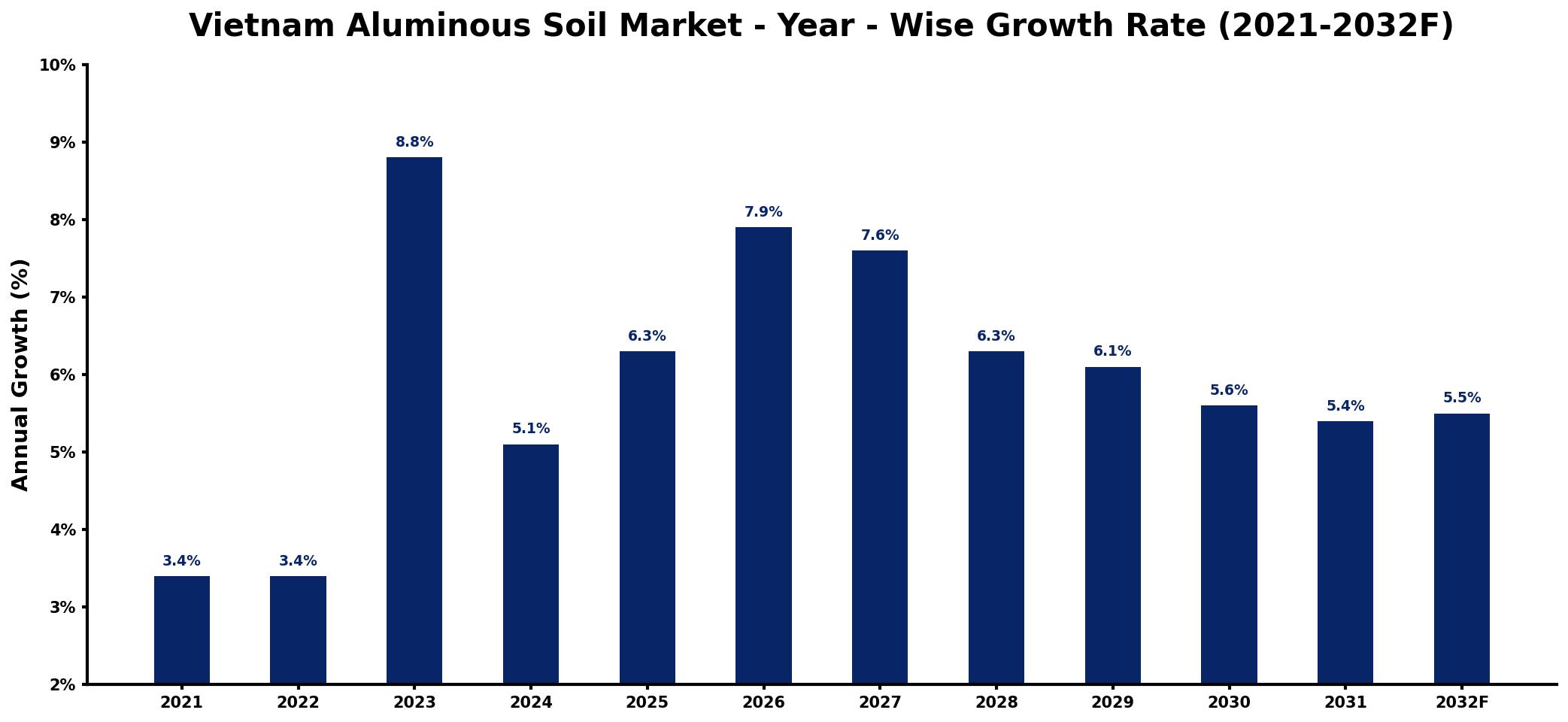 Vietnam Aluminous Soil Market Year-wise Growth Rate and Key Drivers