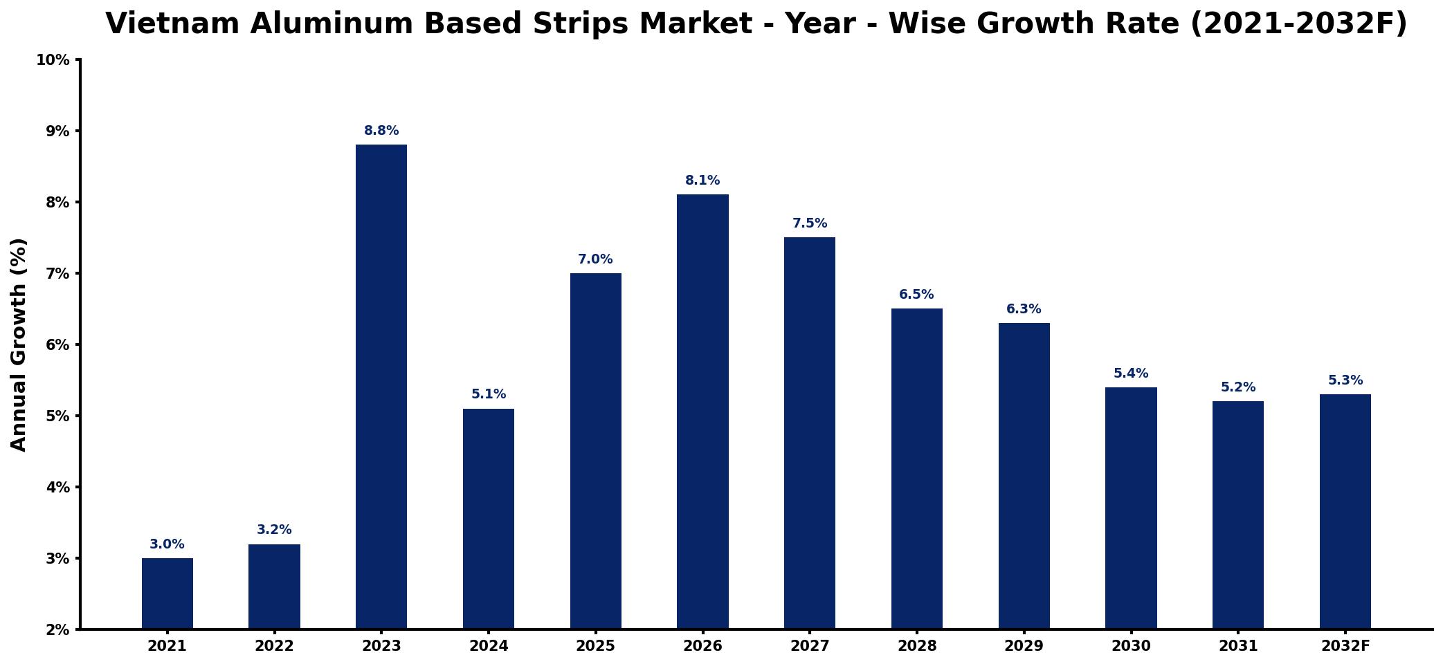 Vietnam Aluminum Based Strips Market Year-wise Growth Rate and Key Drivers