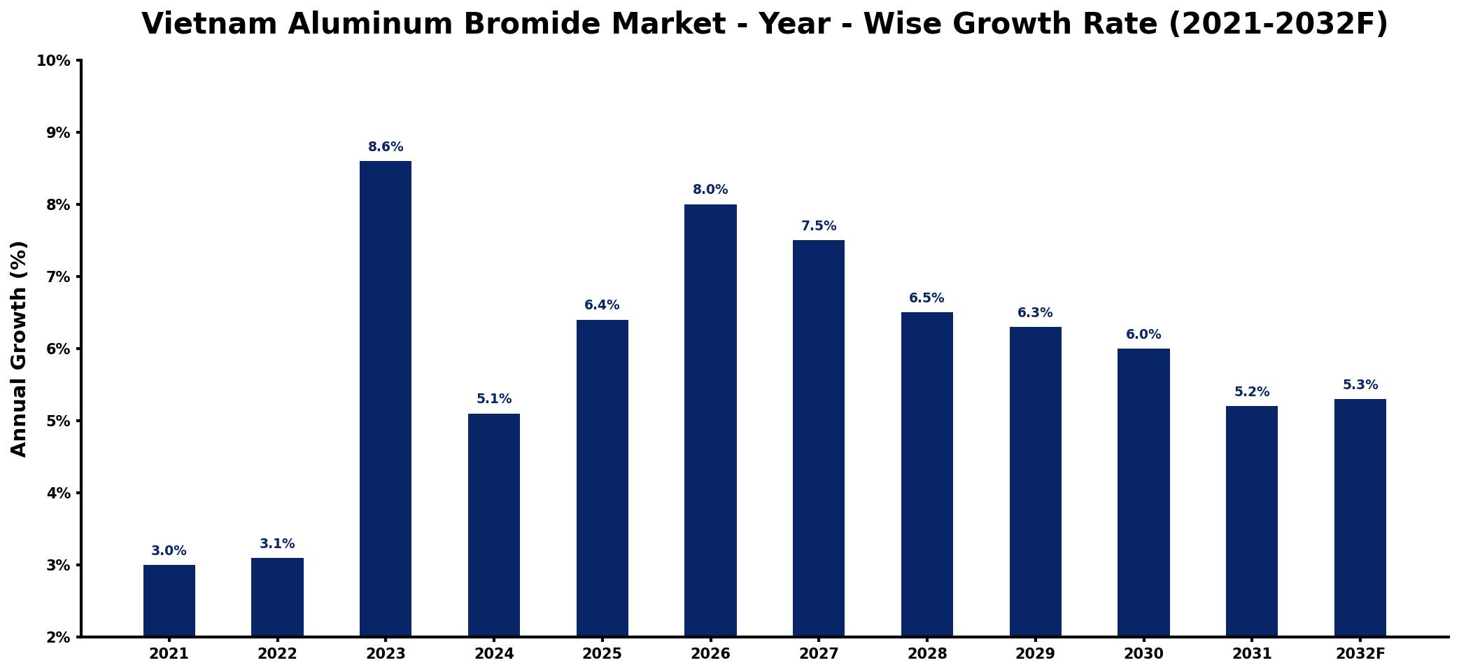 Vietnam Aluminum Bromide Market Year-wise Growth Rate and Key Drivers