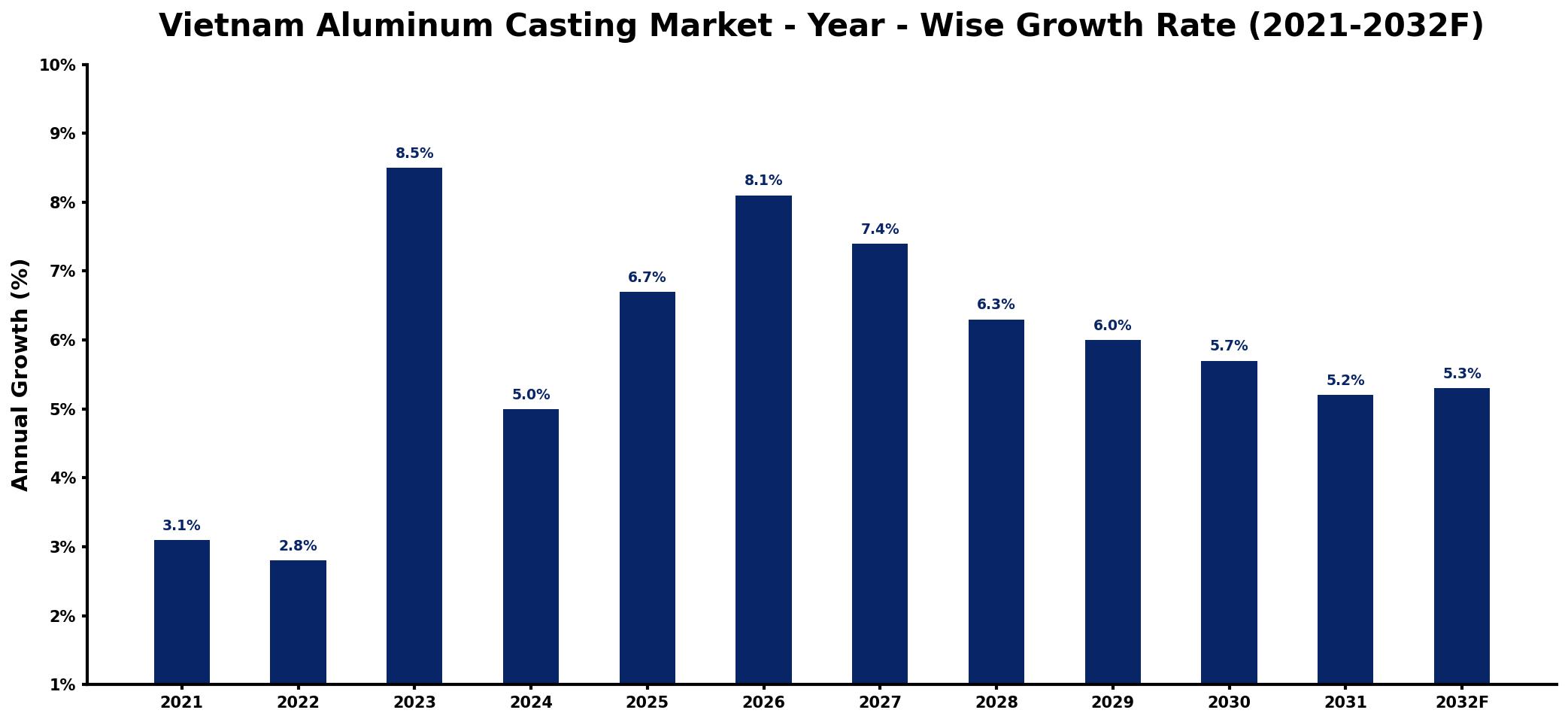 Vietnam Aluminum Casting Market Year-wise Growth Rate and Key Drivers