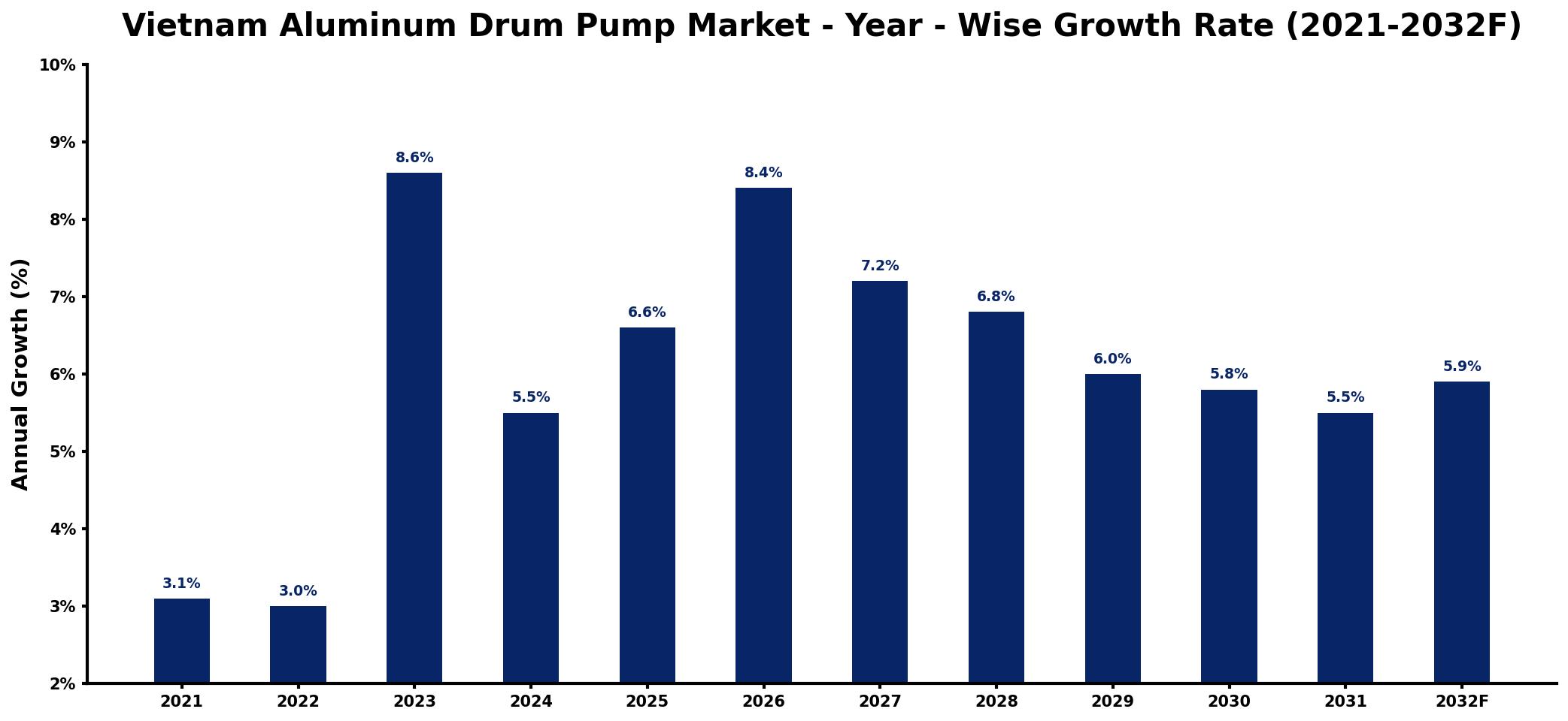 Vietnam Aluminum Drum Pump Market Year-wise Growth Rate and Key Drivers