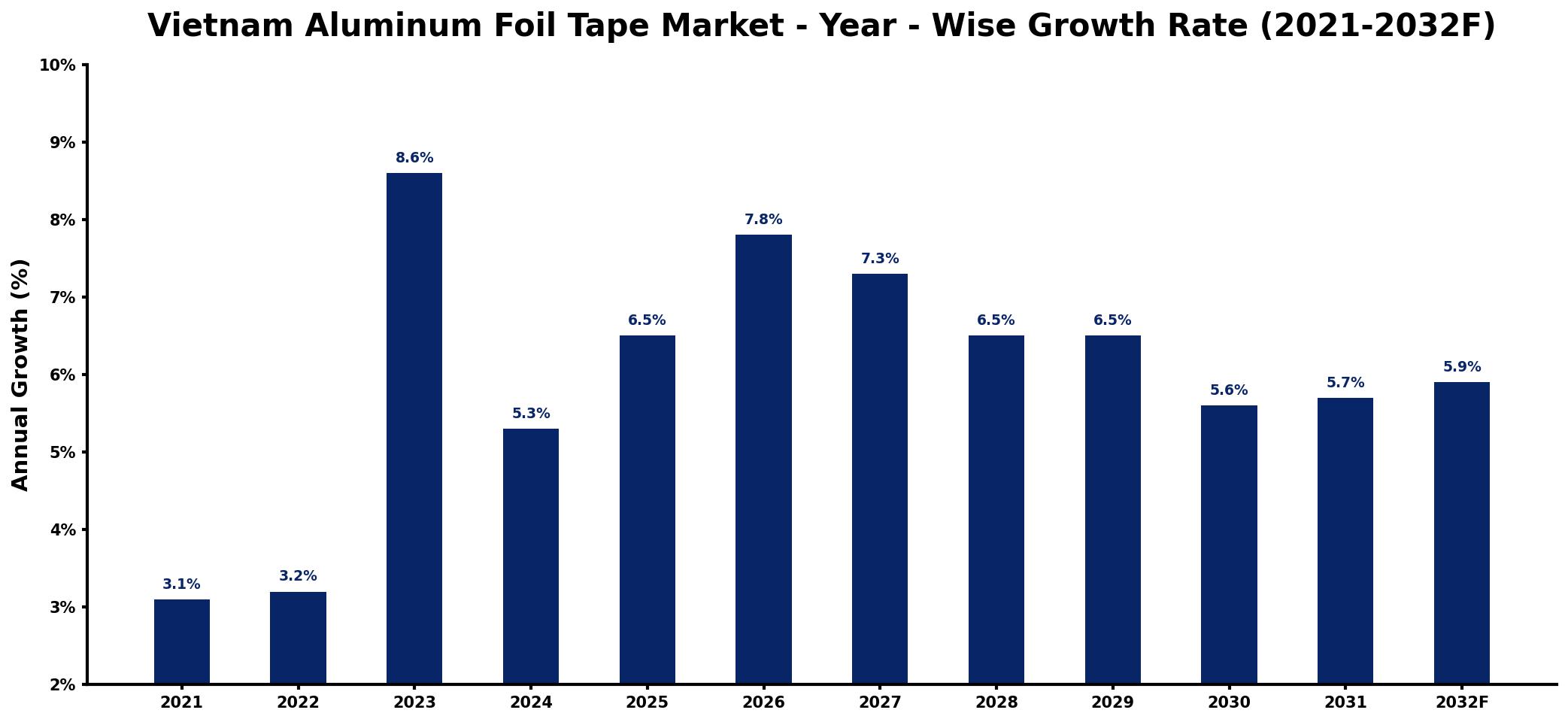 Vietnam Aluminum Foil Tape Market Year-wise Growth Rate and Key Drivers