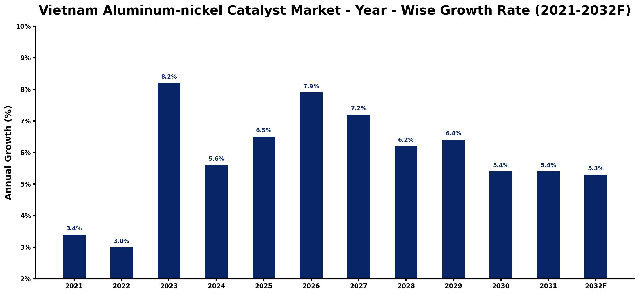 Vietnam Aluminum-nickel Catalyst Market Year-wise Growth Rate and Key Drivers