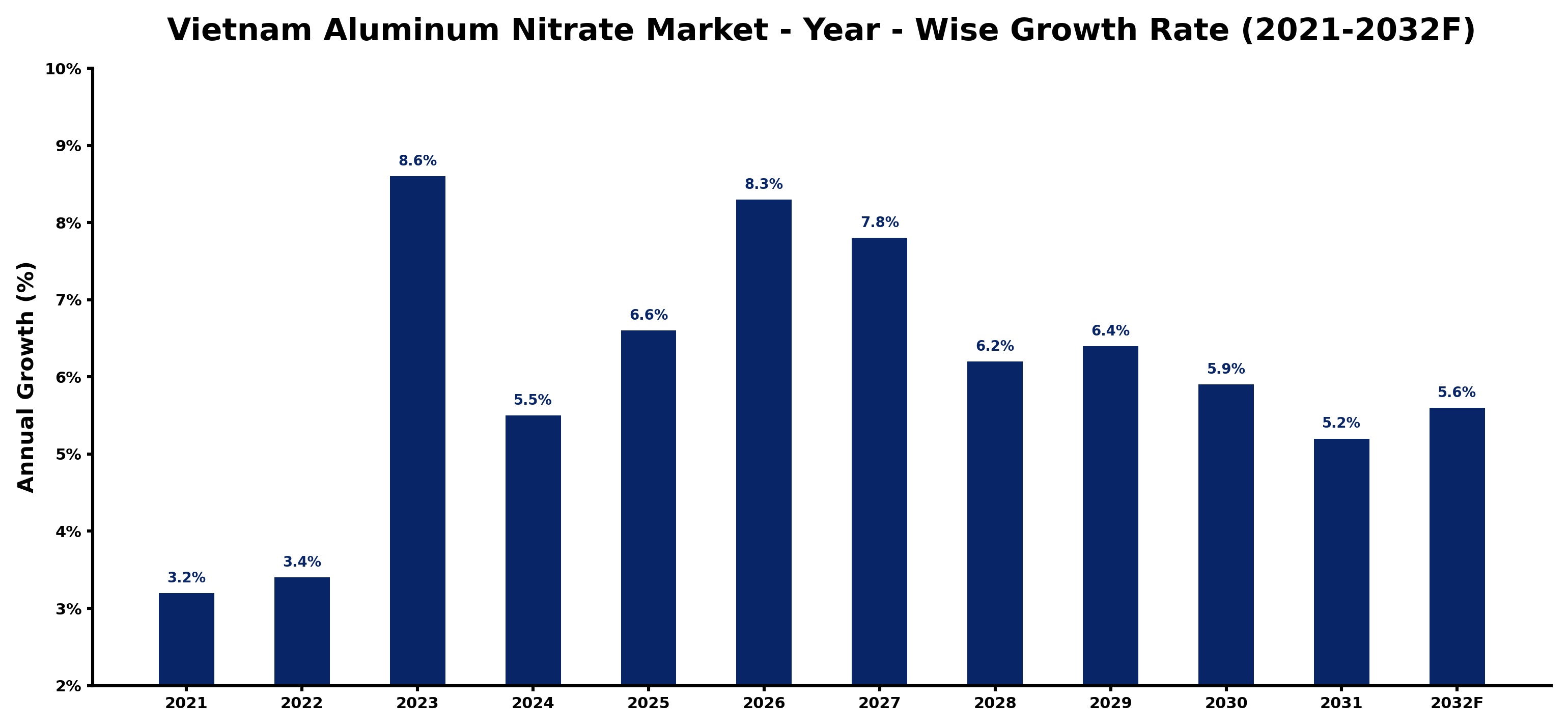 Vietnam Aluminum Nitrate Market Year-wise Growth Rate and Key Drivers