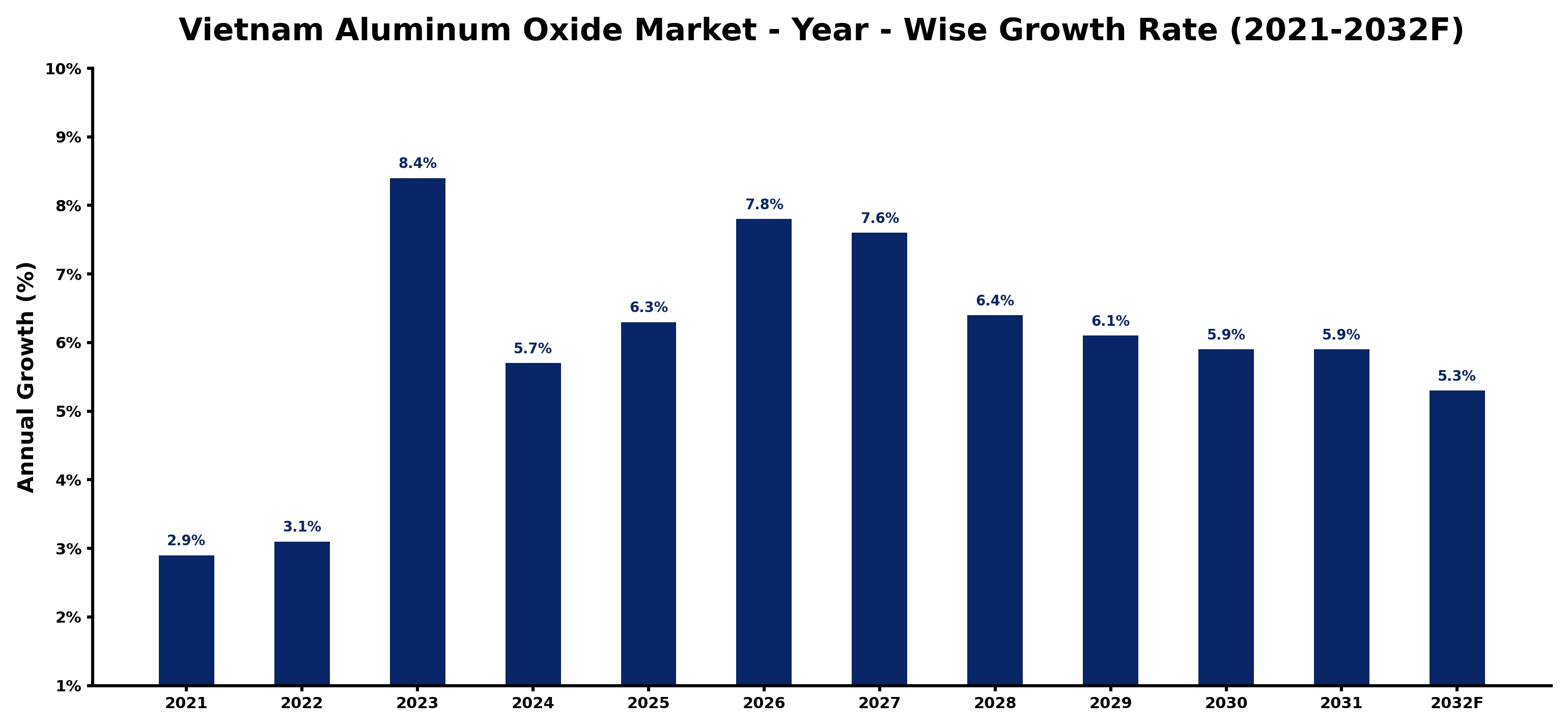 Vietnam Aluminum Oxide Market Year-wise Growth Rate and Key Drivers