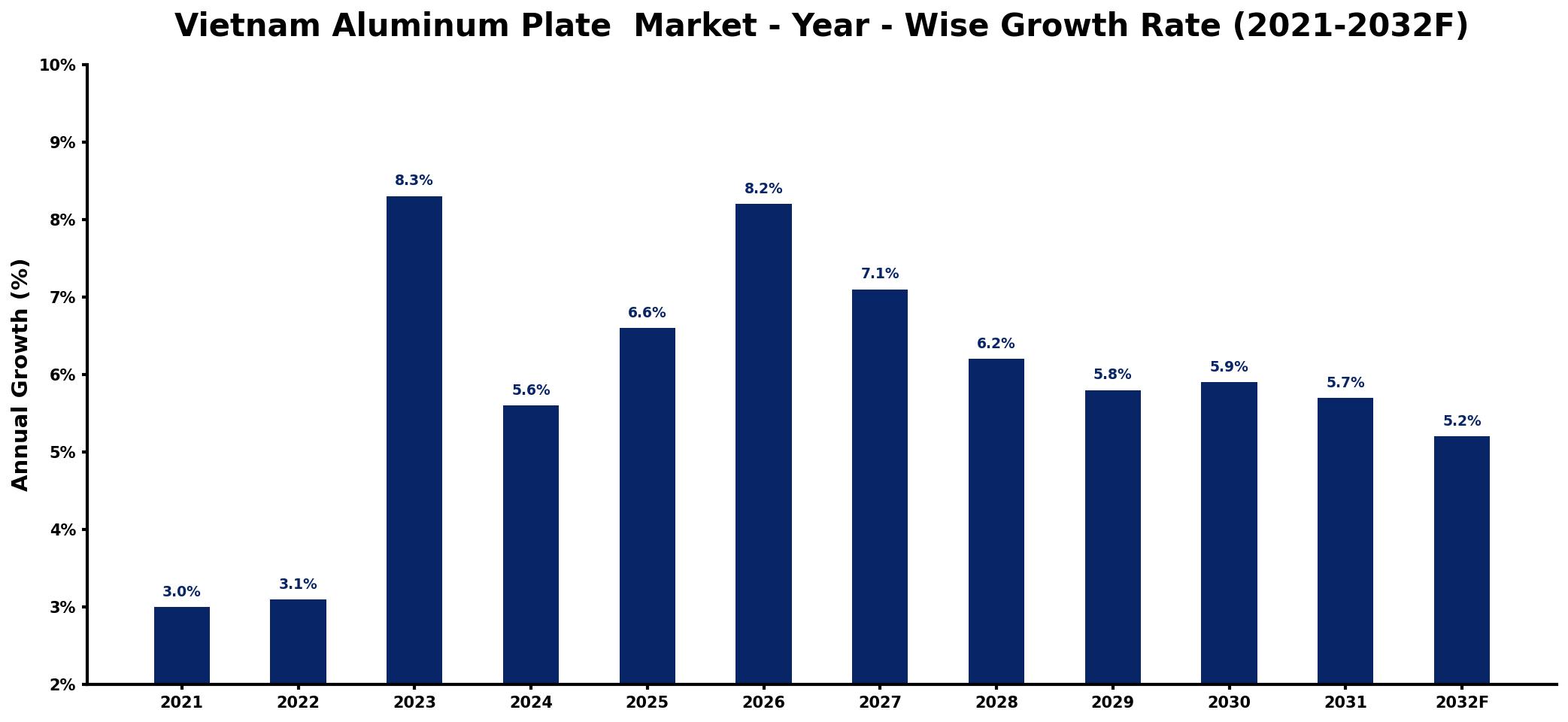 Vietnam Aluminum Plate Market Year-wise Growth Rate and Key Drivers