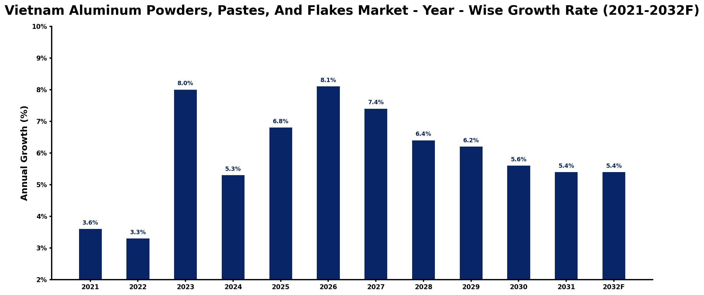 Vietnam Aluminum Powders, Pastes, And Flakes Market Year-wise Growth Rate and Key Drivers
