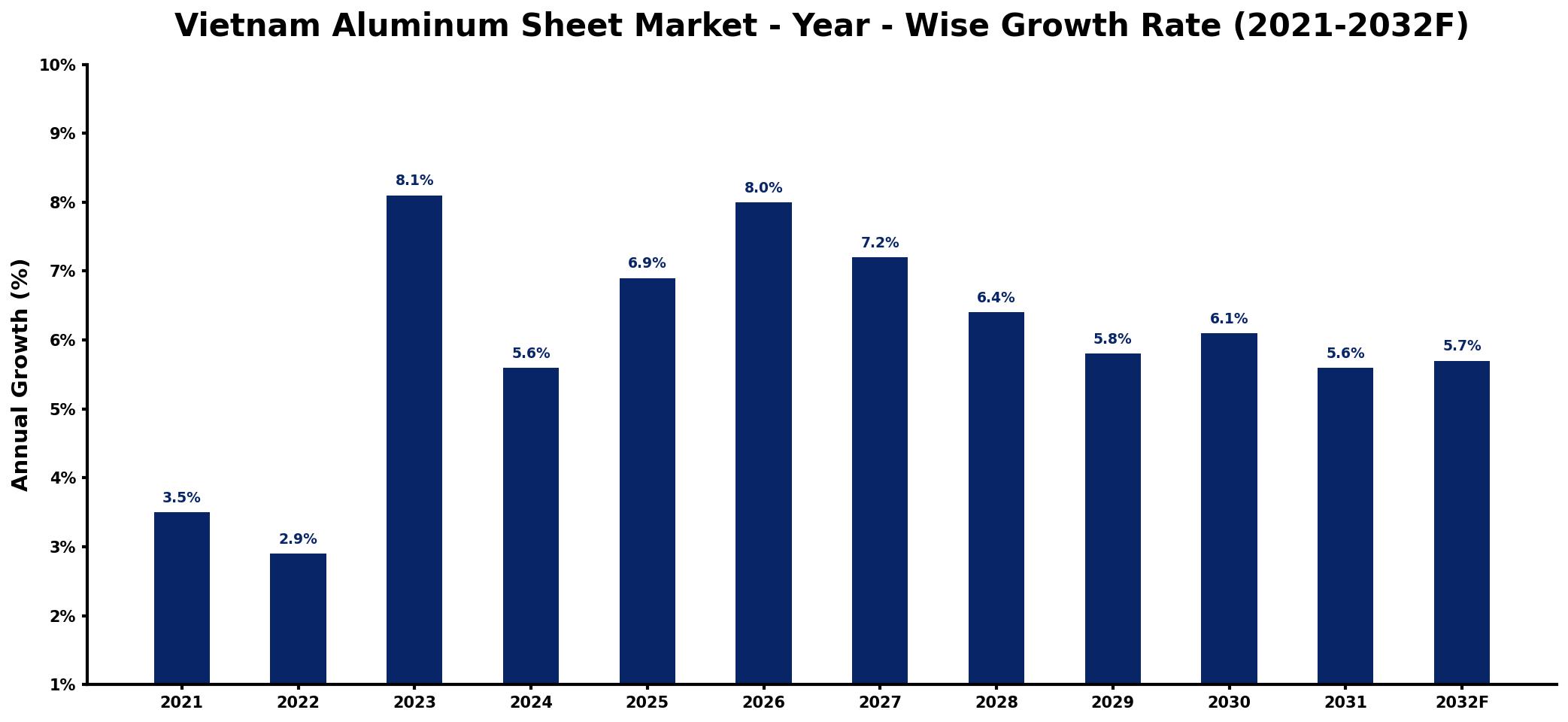 Vietnam Aluminum Sheet Market Year-wise Growth Rate and Key Drivers