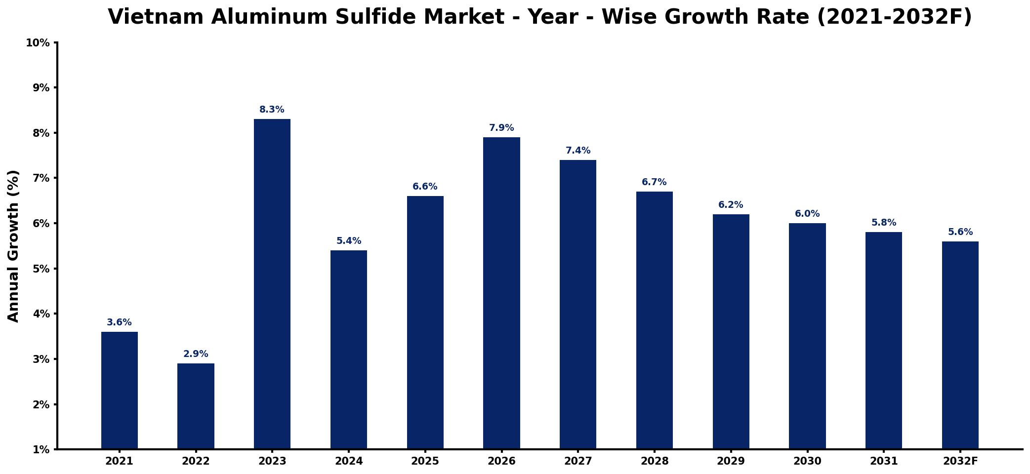 Vietnam Aluminum Sulfide Market Year-wise Growth Rate and Key Drivers