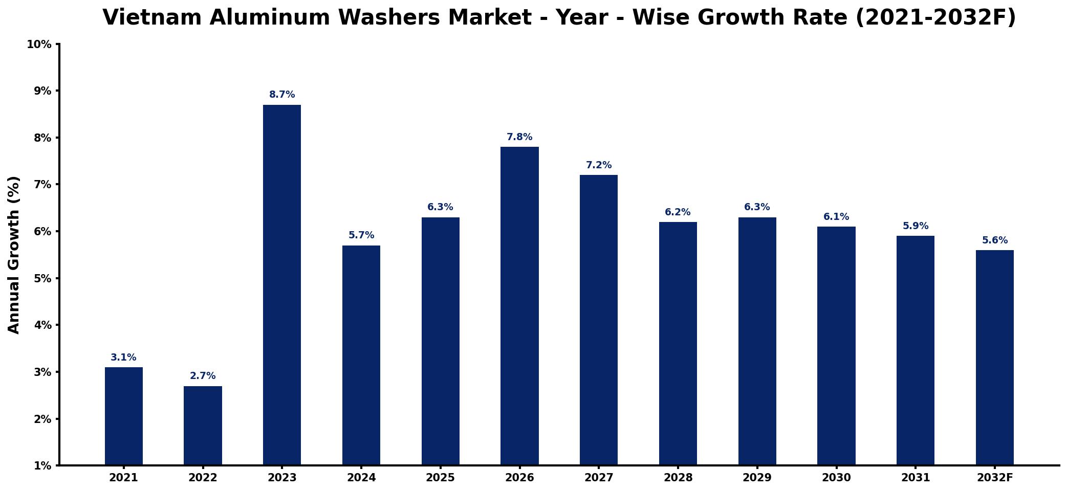 Vietnam Aluminum Washers Market Year-wise Growth Rate and Key Drivers