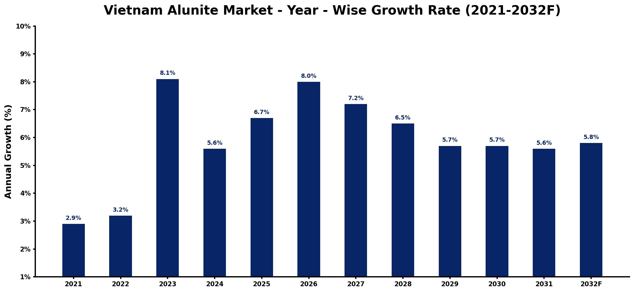 Vietnam Alunite Market Year-wise Growth Rate and Key Drivers
