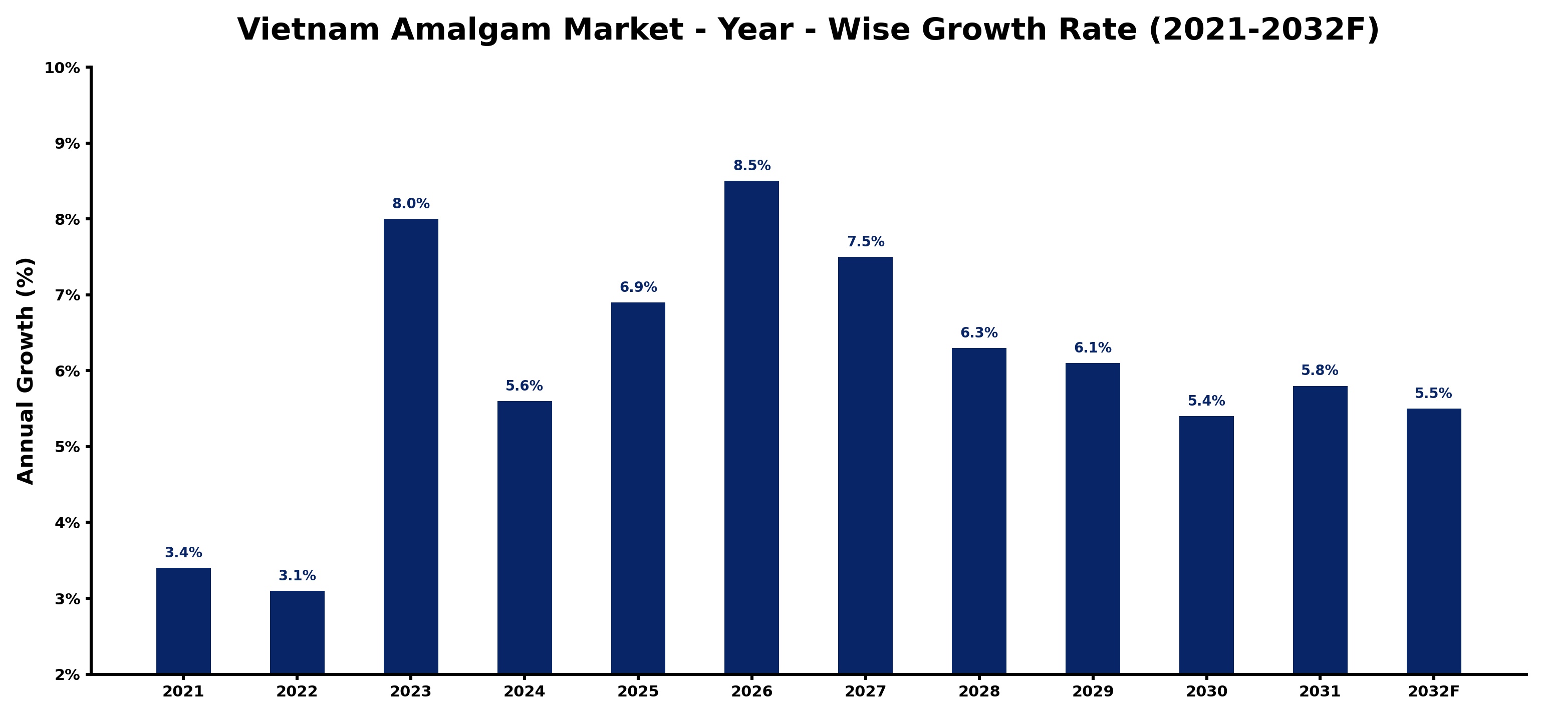Vietnam Amalgam Market Year-wise Growth Rate and Key Drivers