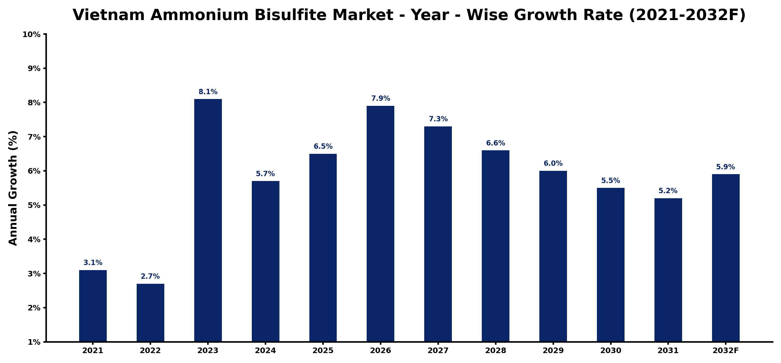 Vietnam Ammonium Bisulfite Market Year-wise Growth Rate and Key Drivers