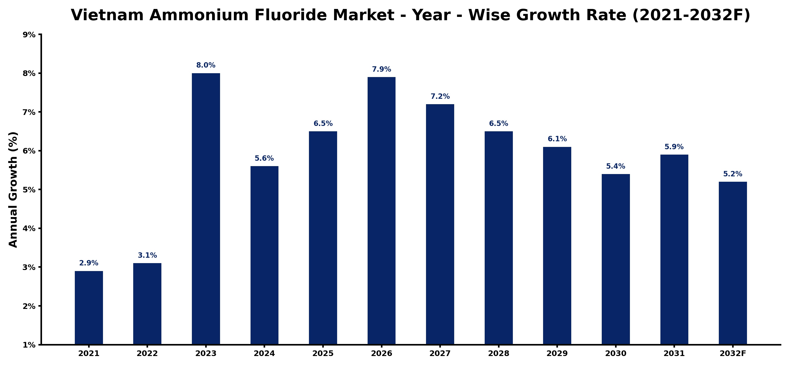 Vietnam Ammonium Fluoride Market Year-wise Growth Rate and Key Drivers