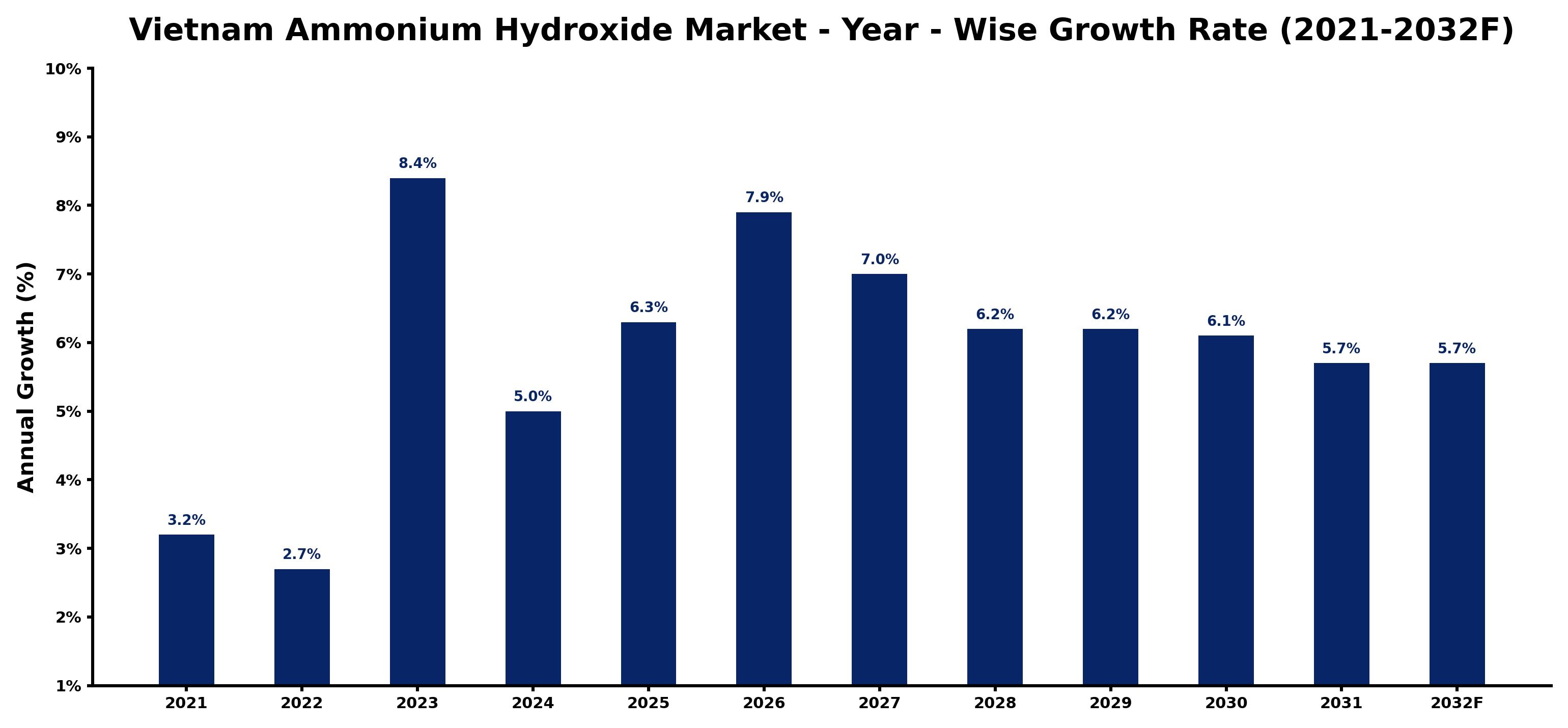 Vietnam Ammonium Hydroxide Market Year-wise Growth Rate and Key Drivers