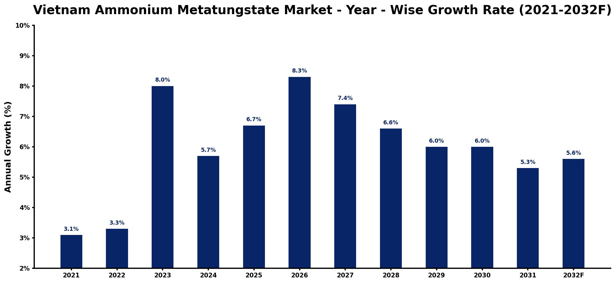 Vietnam Ammonium Metatungstate Market Year-wise Growth Rate and Key Drivers