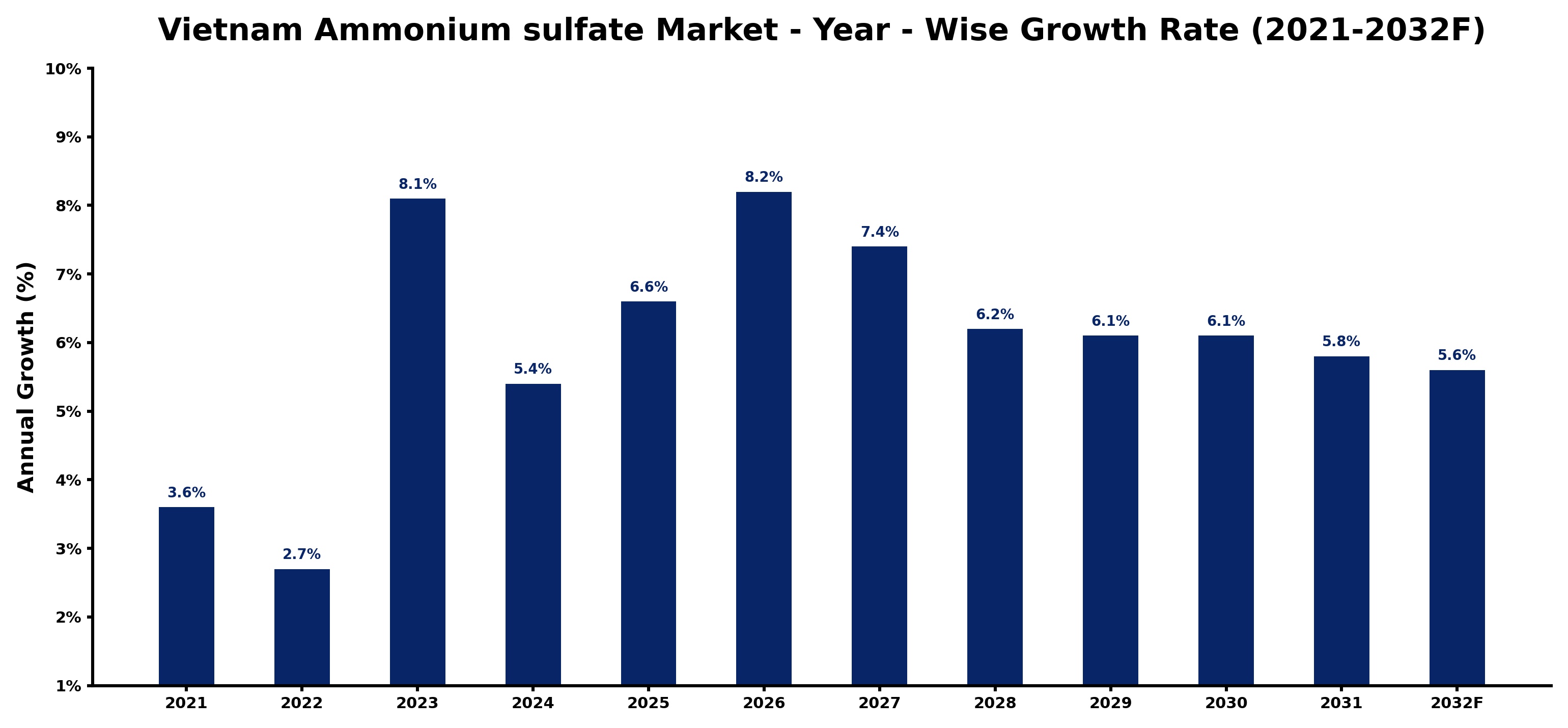 Vietnam Ammonium sulfate Market Year-wise Growth Rate and Key Drivers