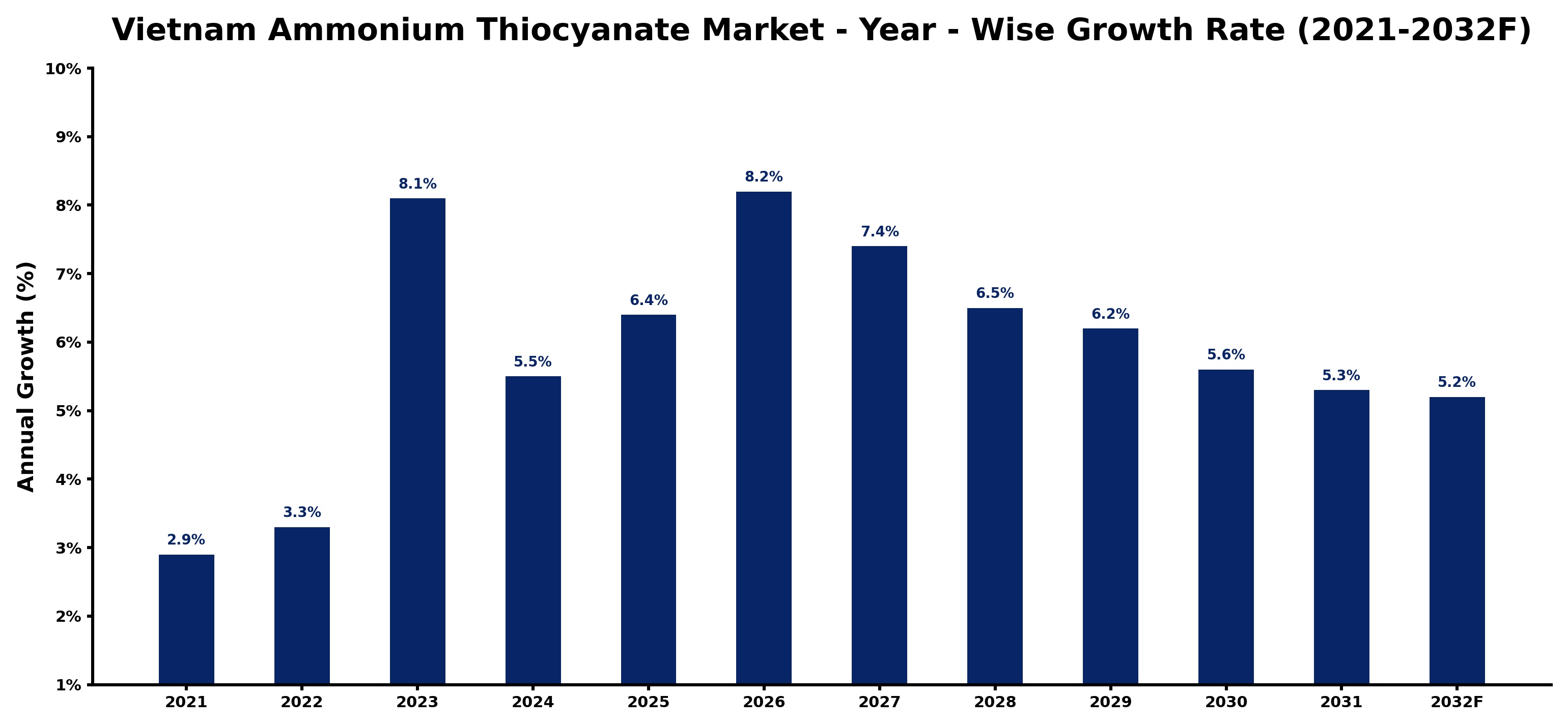 Vietnam Ammonium Thiocyanate Market Year-wise Growth Rate and Key Drivers