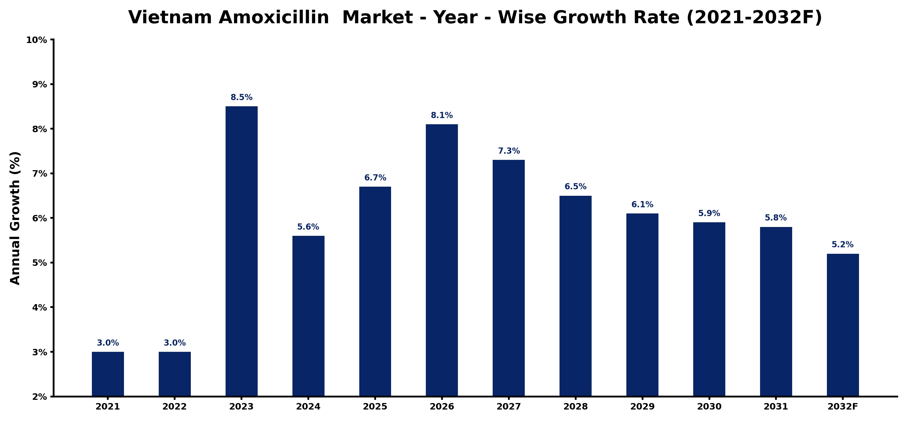 Vietnam Amoxicillin Market Year-wise Growth Rate and Key Drivers