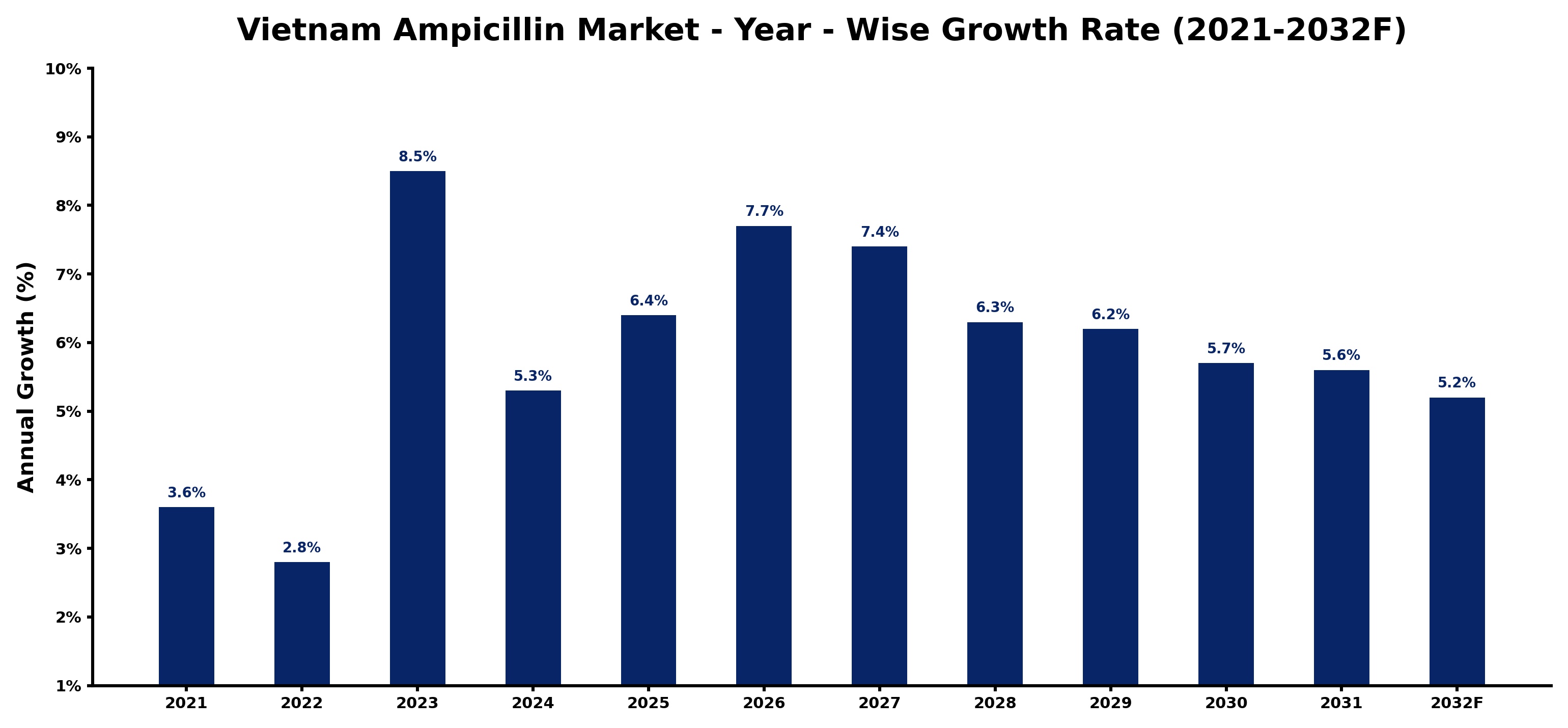 Vietnam Ampicillin Market Year-wise Growth Rate and Key Drivers