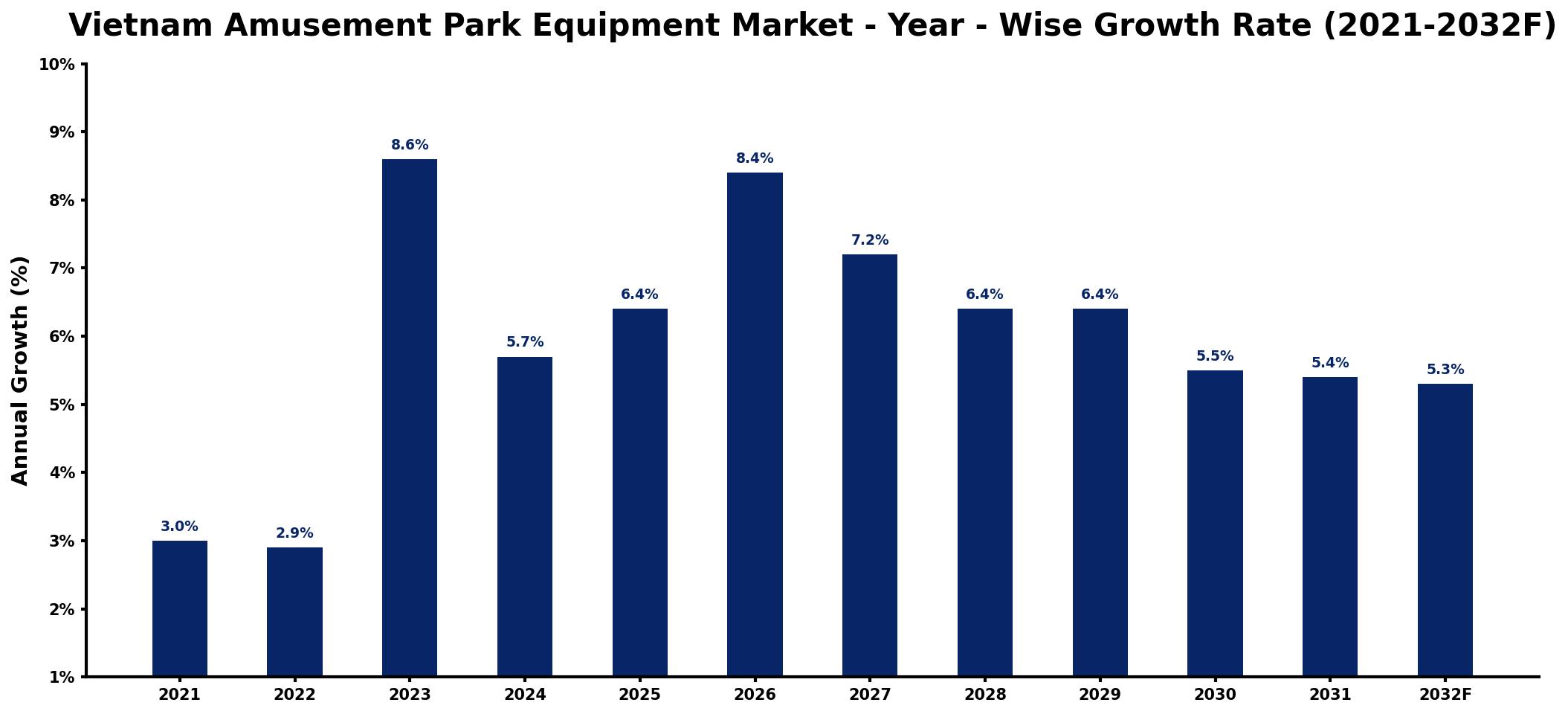 Vietnam Amusement Park Equipment Market Year-wise Growth Rate and Key Drivers