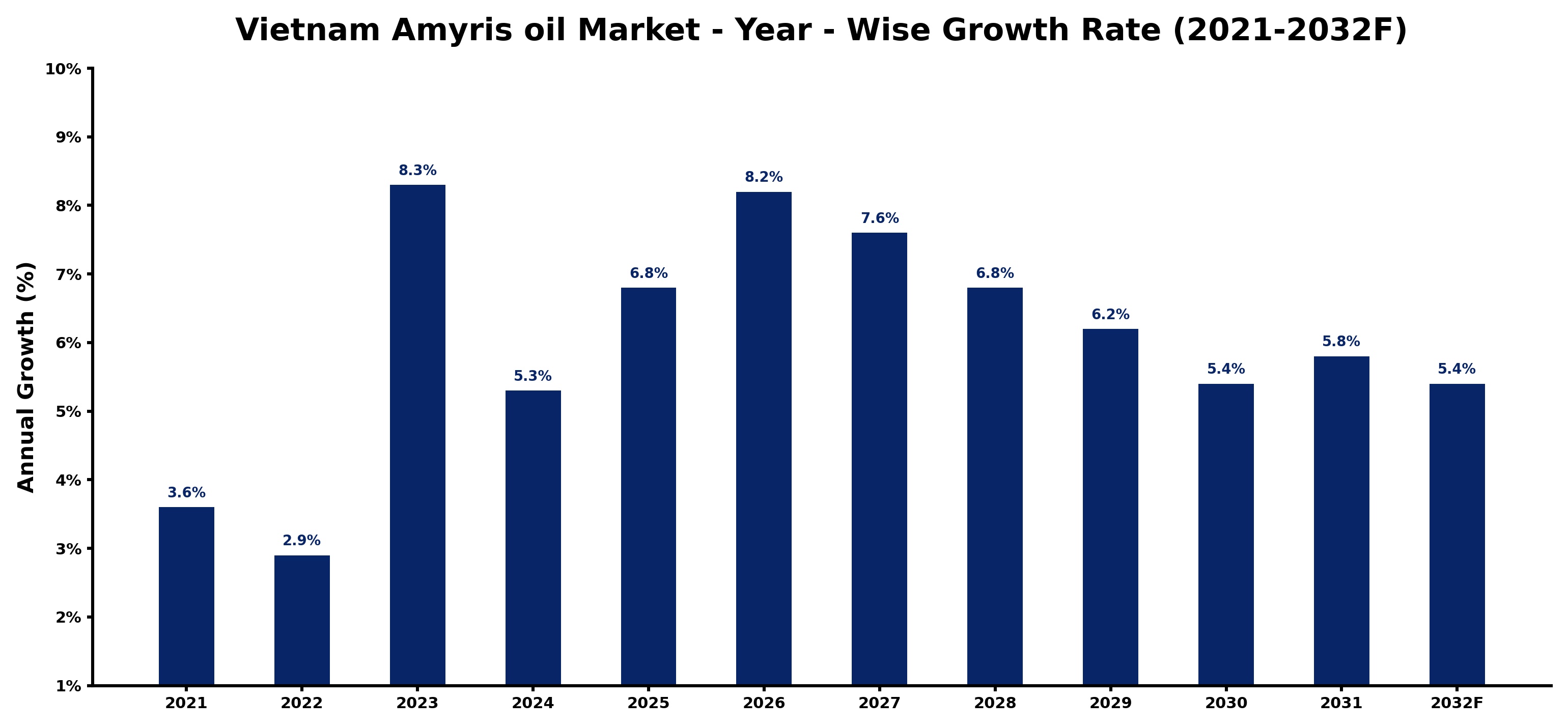 Vietnam Amyris oil Market Year-wise Growth Rate and Key Drivers