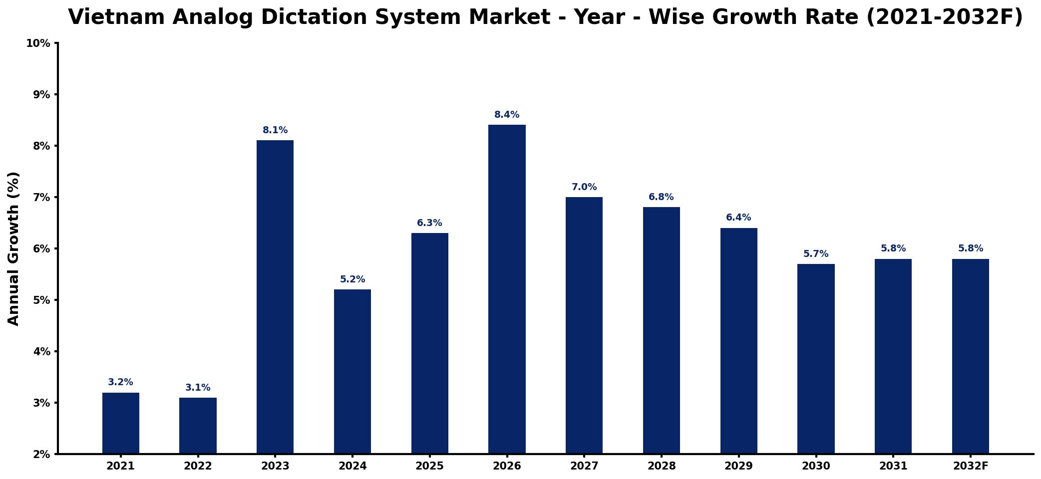 Vietnam Analog Dictation System Market Year-wise Growth Rate and Key Drivers