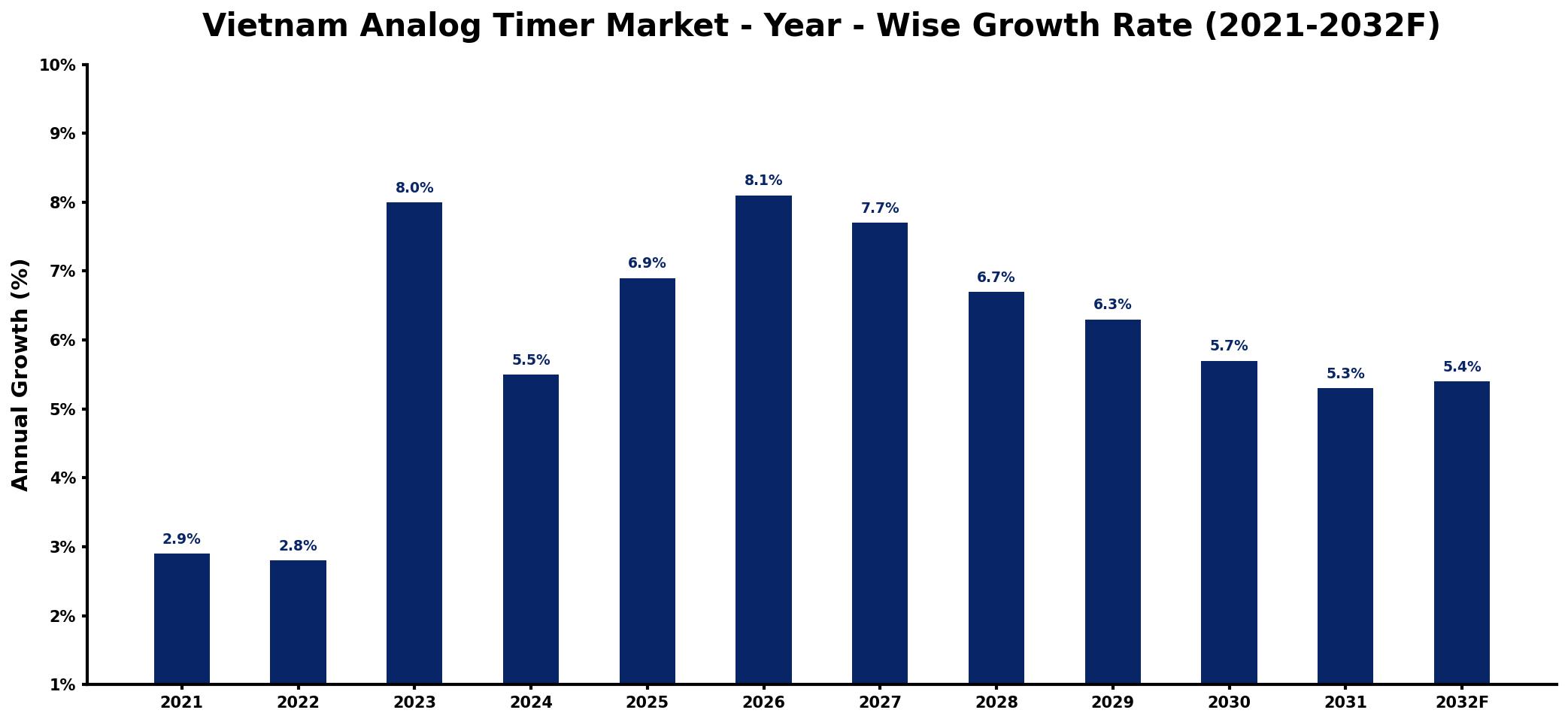 Vietnam Analog Timer Market Year-wise Growth Rate and Key Drivers