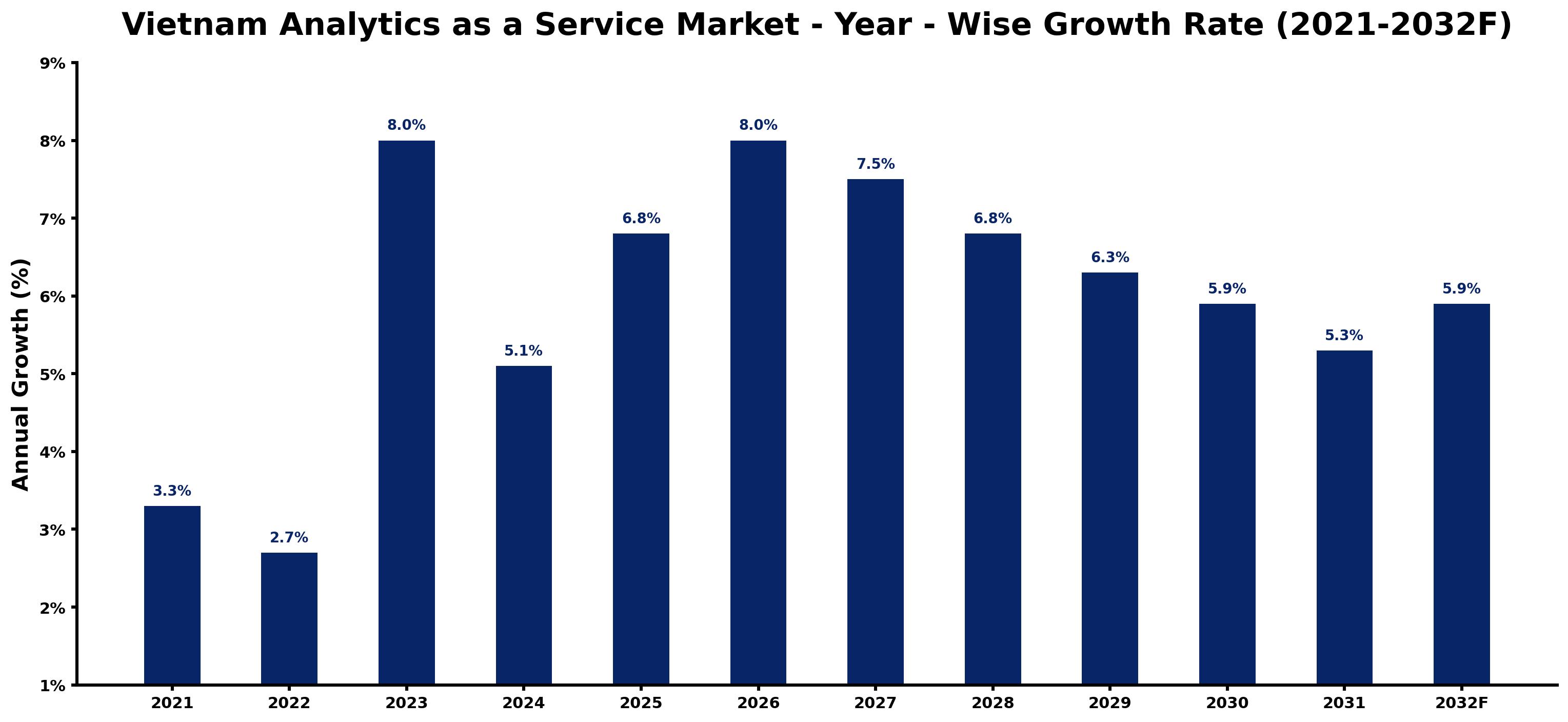 Vietnam Analytics as a Service Market Year-wise Growth Rate and Key Drivers