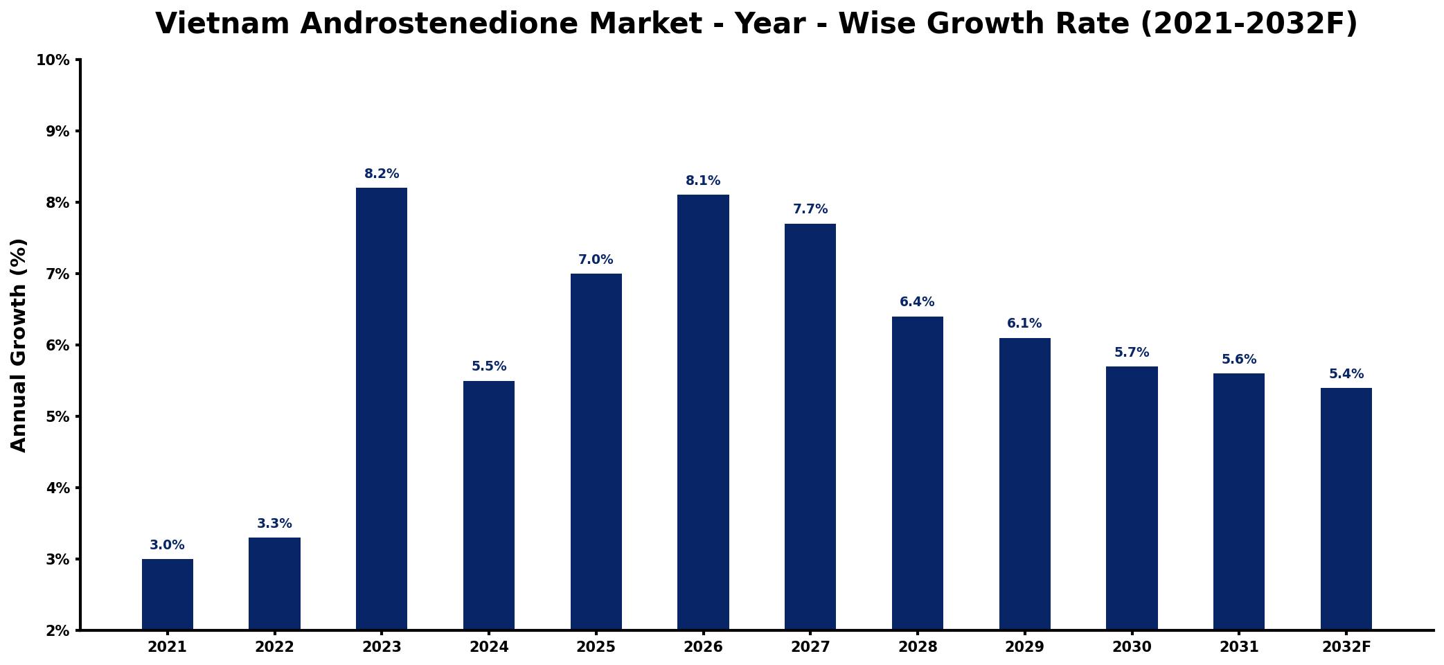 Vietnam Androstenedione Market Year-wise Growth Rate and Key Drivers