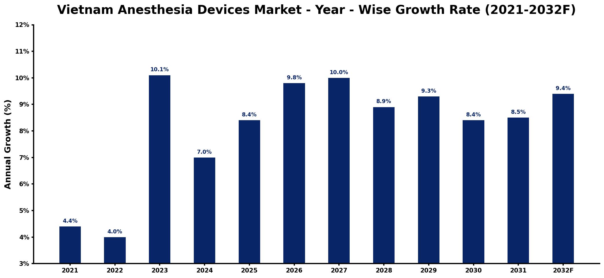 Vietnam Anesthesia Devices Market Year-wise Growth Rate and Key Drivers