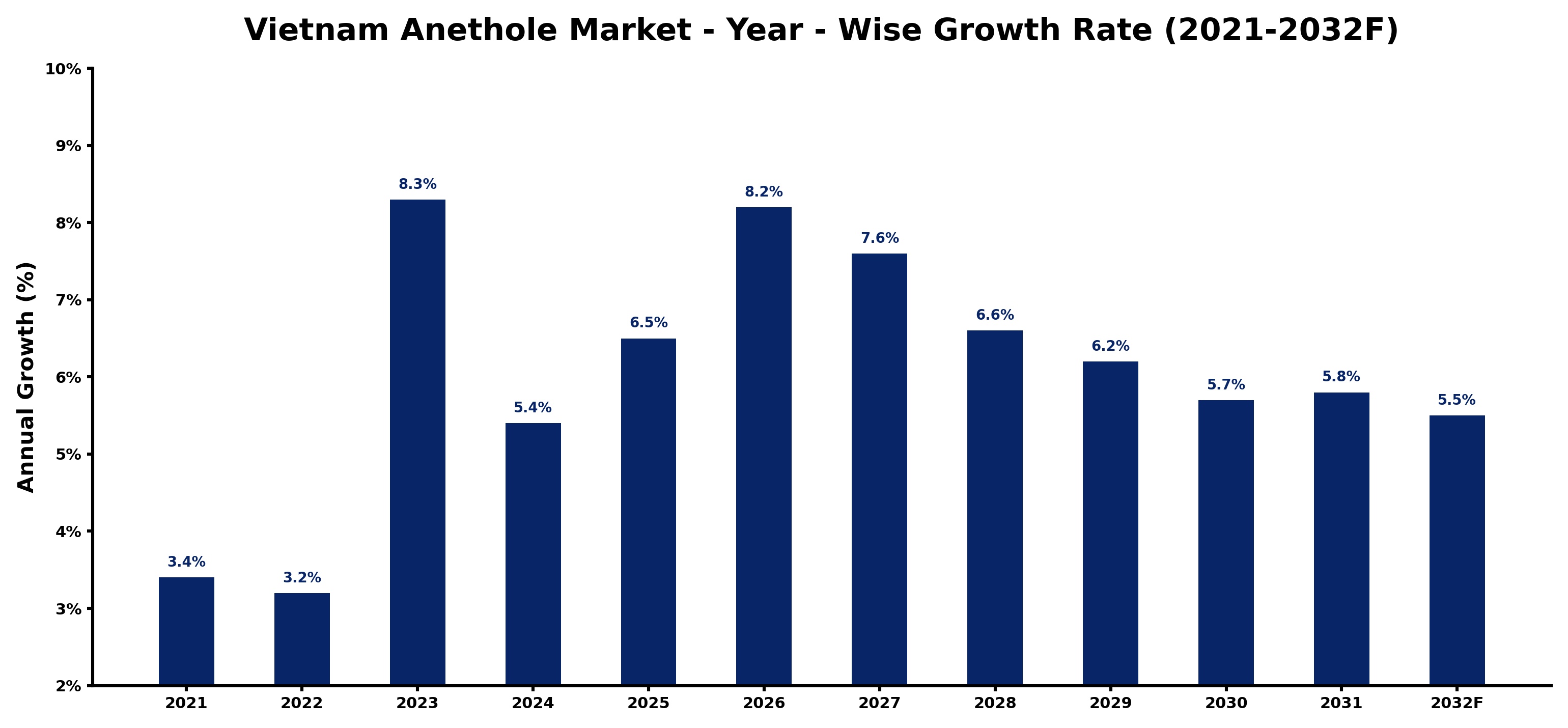 Vietnam Anethole Market Year-wise Growth Rate and Key Drivers