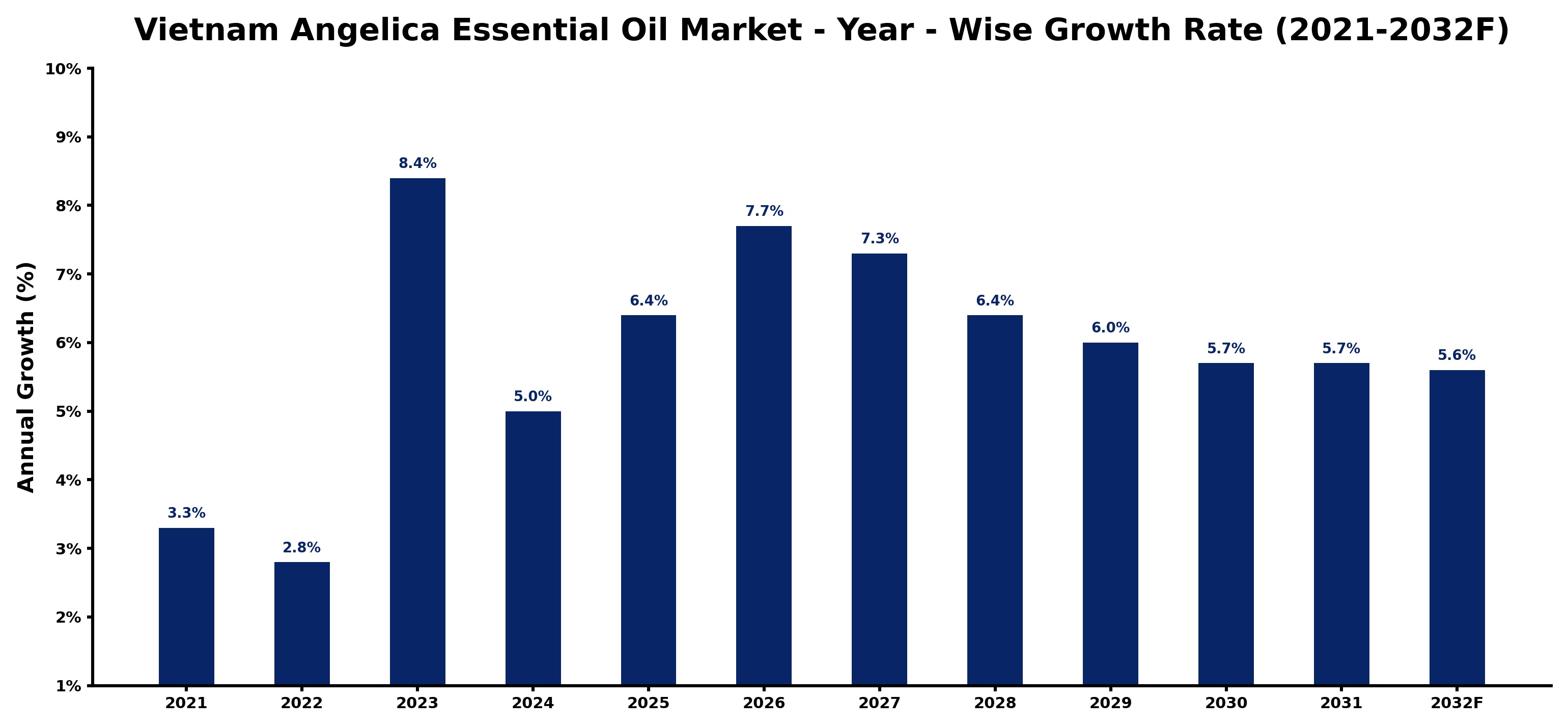 Vietnam Angelica Essential Oil Market Year-wise Growth Rate and Key Drivers