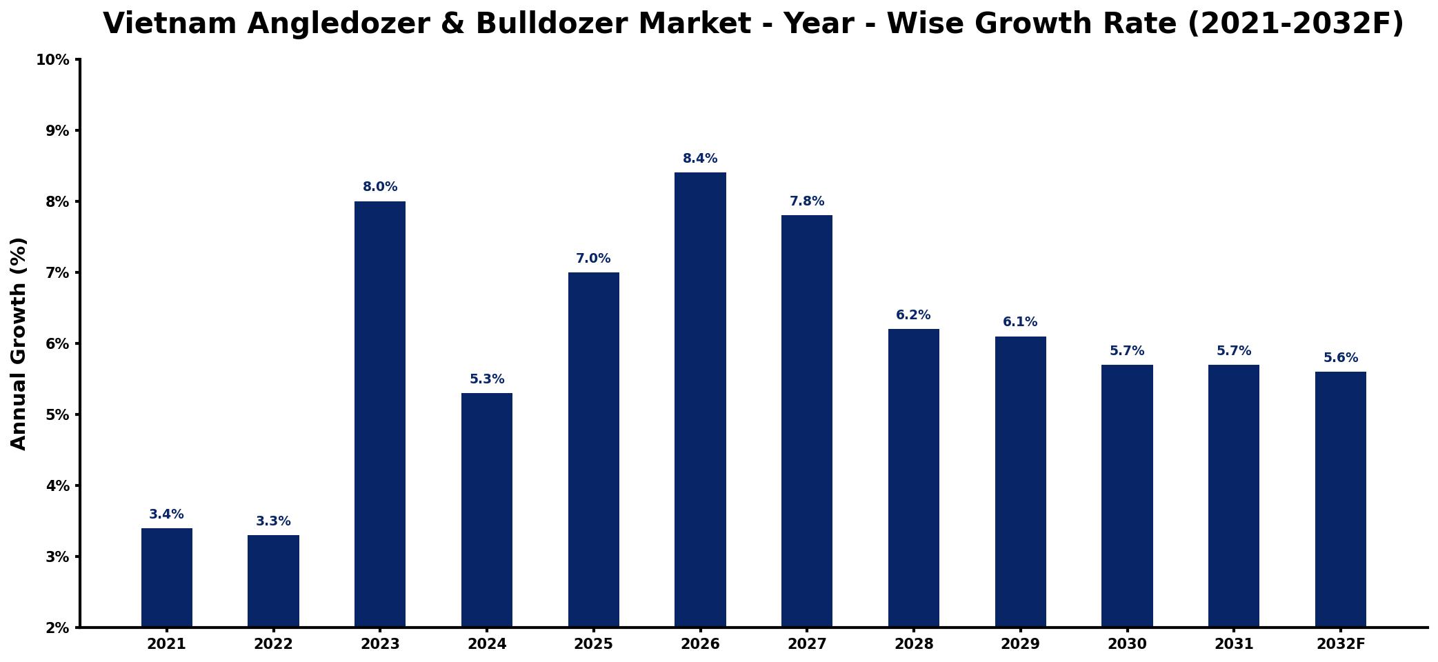 Vietnam Angledozer & Bulldozer Market Year-wise Growth Rate and Key Drivers