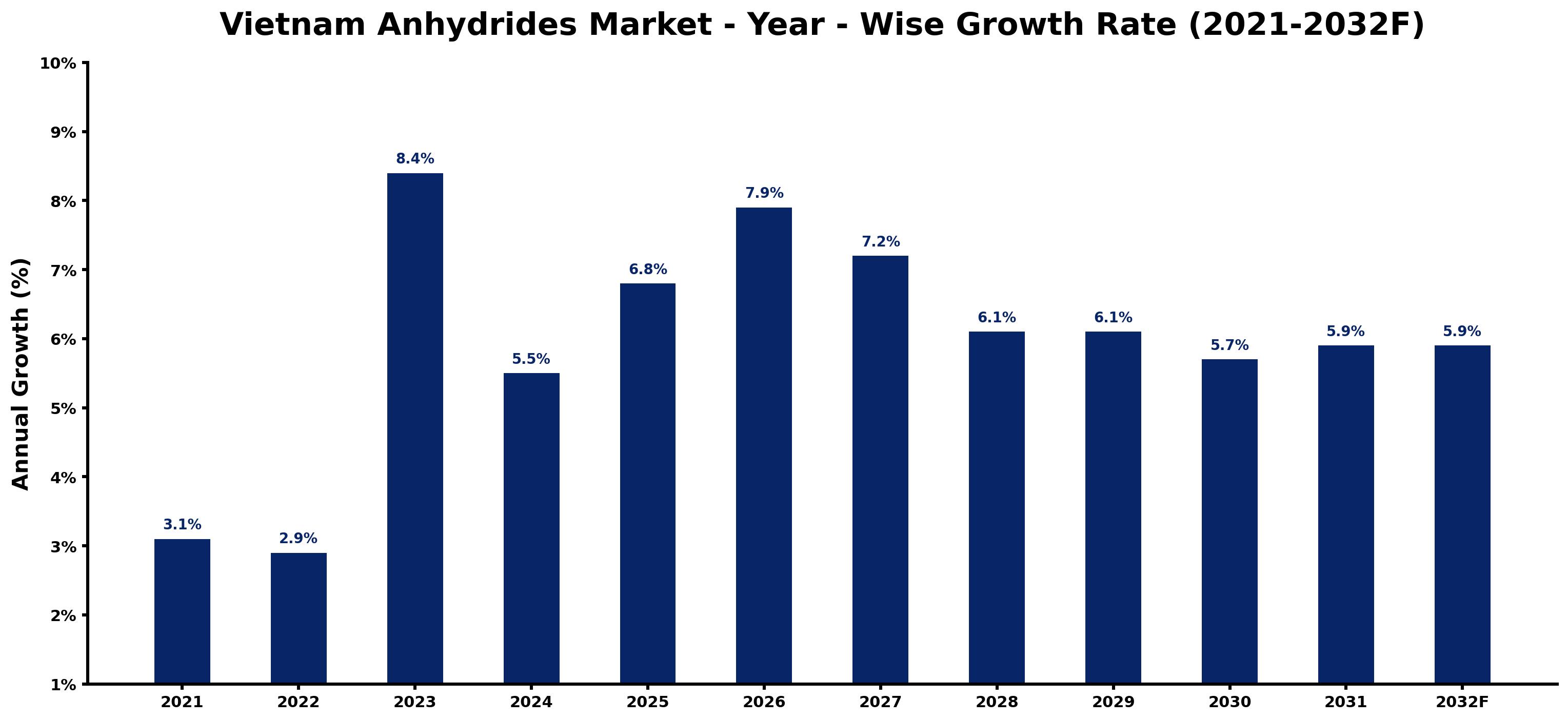 Vietnam Anhydrides Market Year-wise Growth Rate and Key Drivers